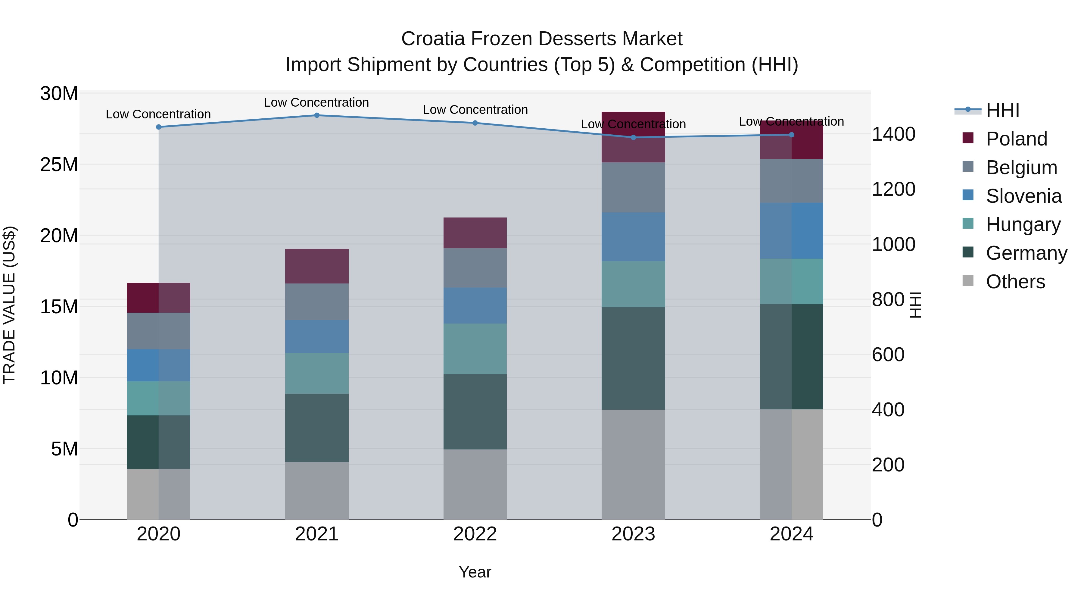Croatia Frozen Desserts Market Top 5 Importing Countries and Market Competition (HHI) Analysis