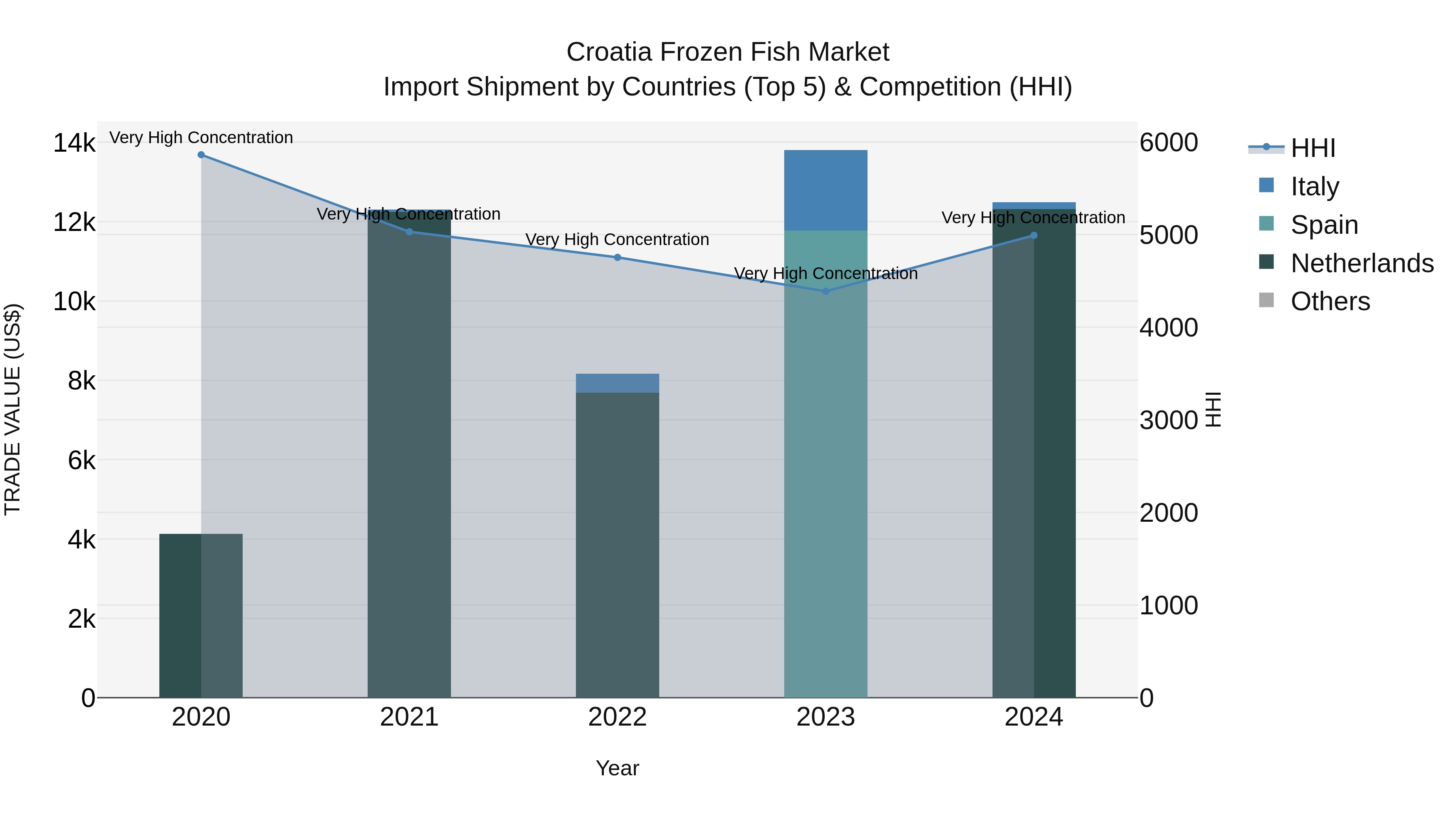Croatia Frozen Fish Market Top 5 Importing Countries and Market Competition (HHI) Analysis