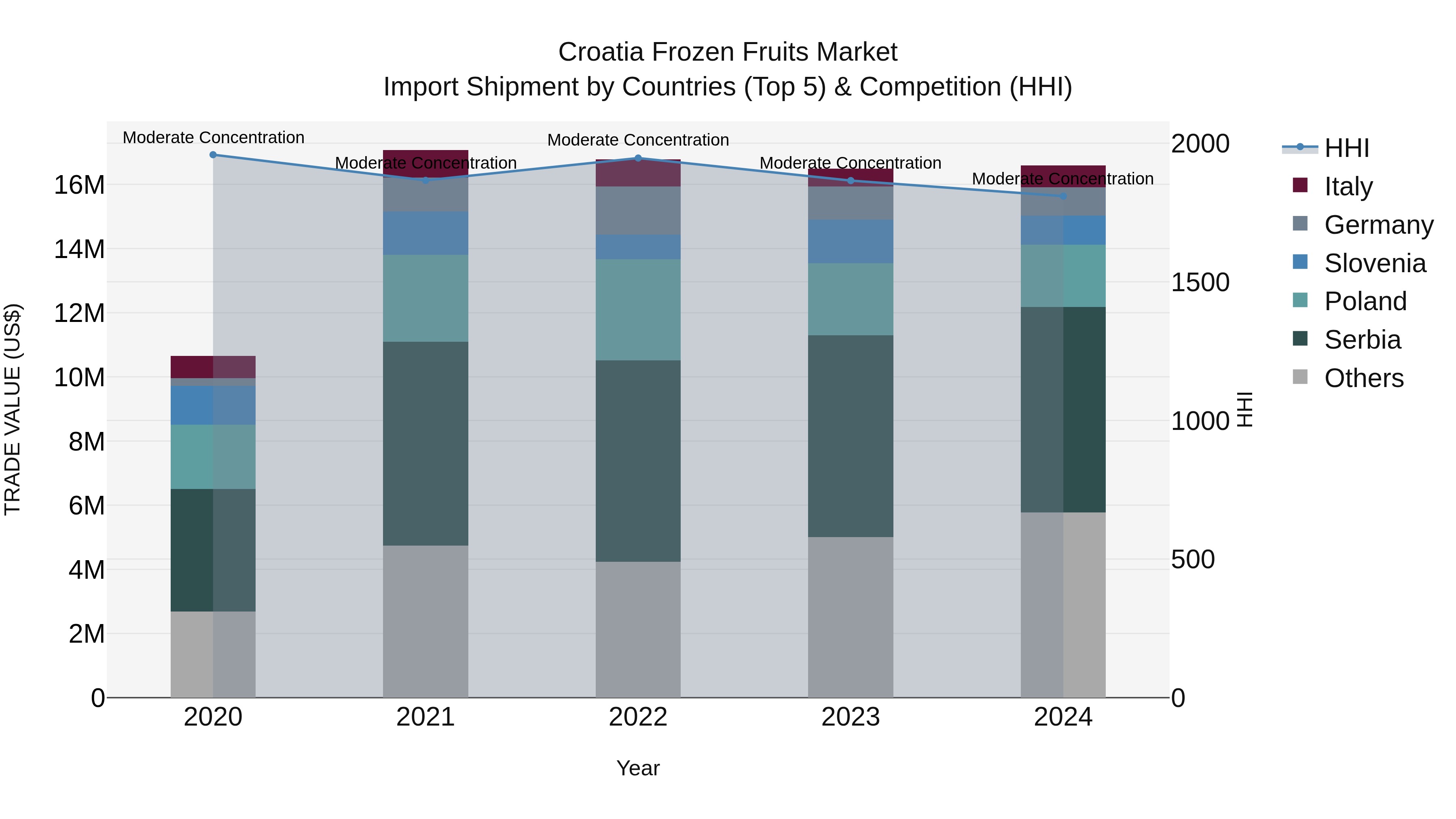 Croatia Frozen Fruits Market Top 5 Importing Countries and Market Competition (HHI) Analysis