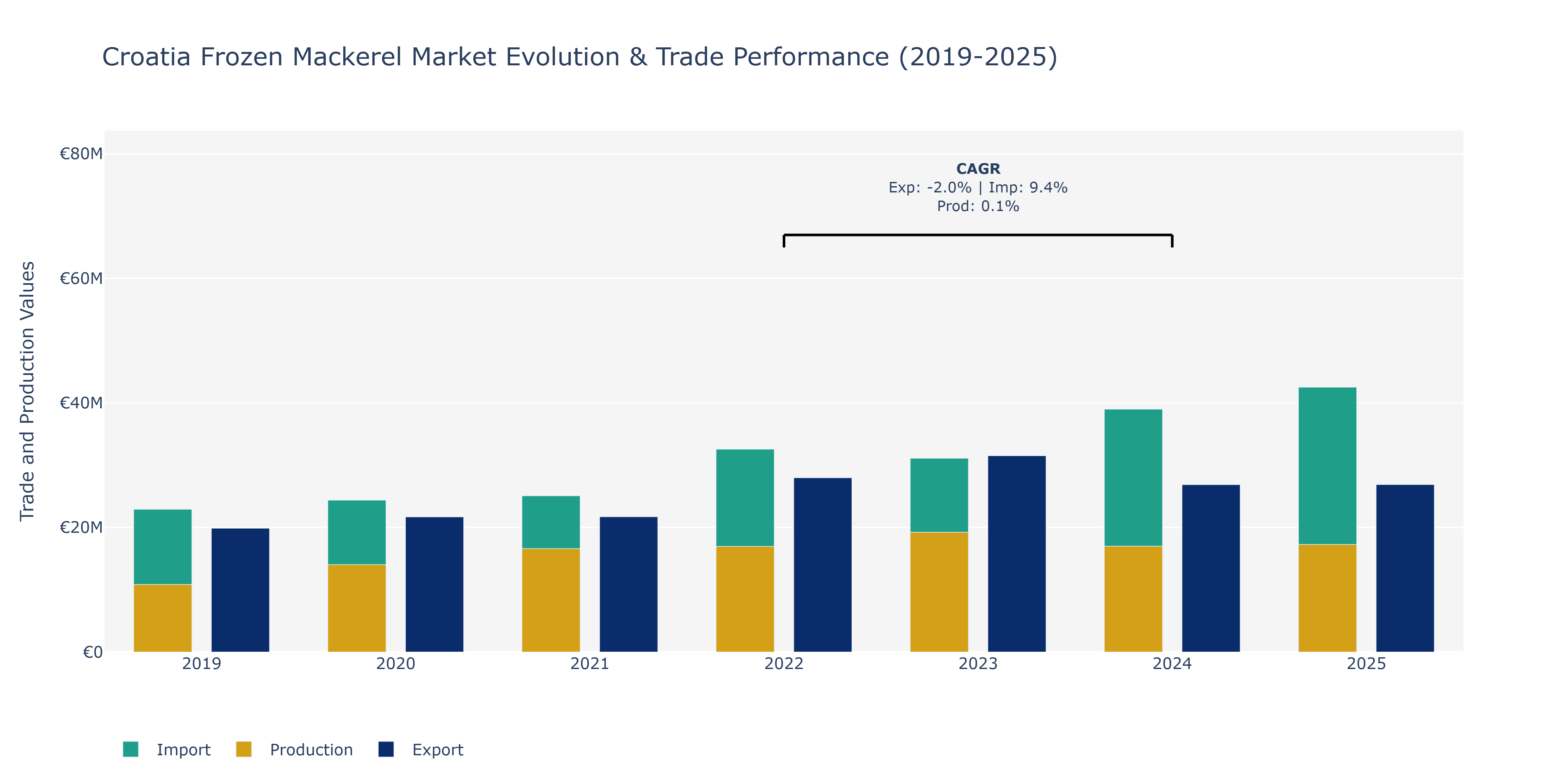 Croatia Frozen Mackerel Market: Production & Trade Performance (2019-2025)