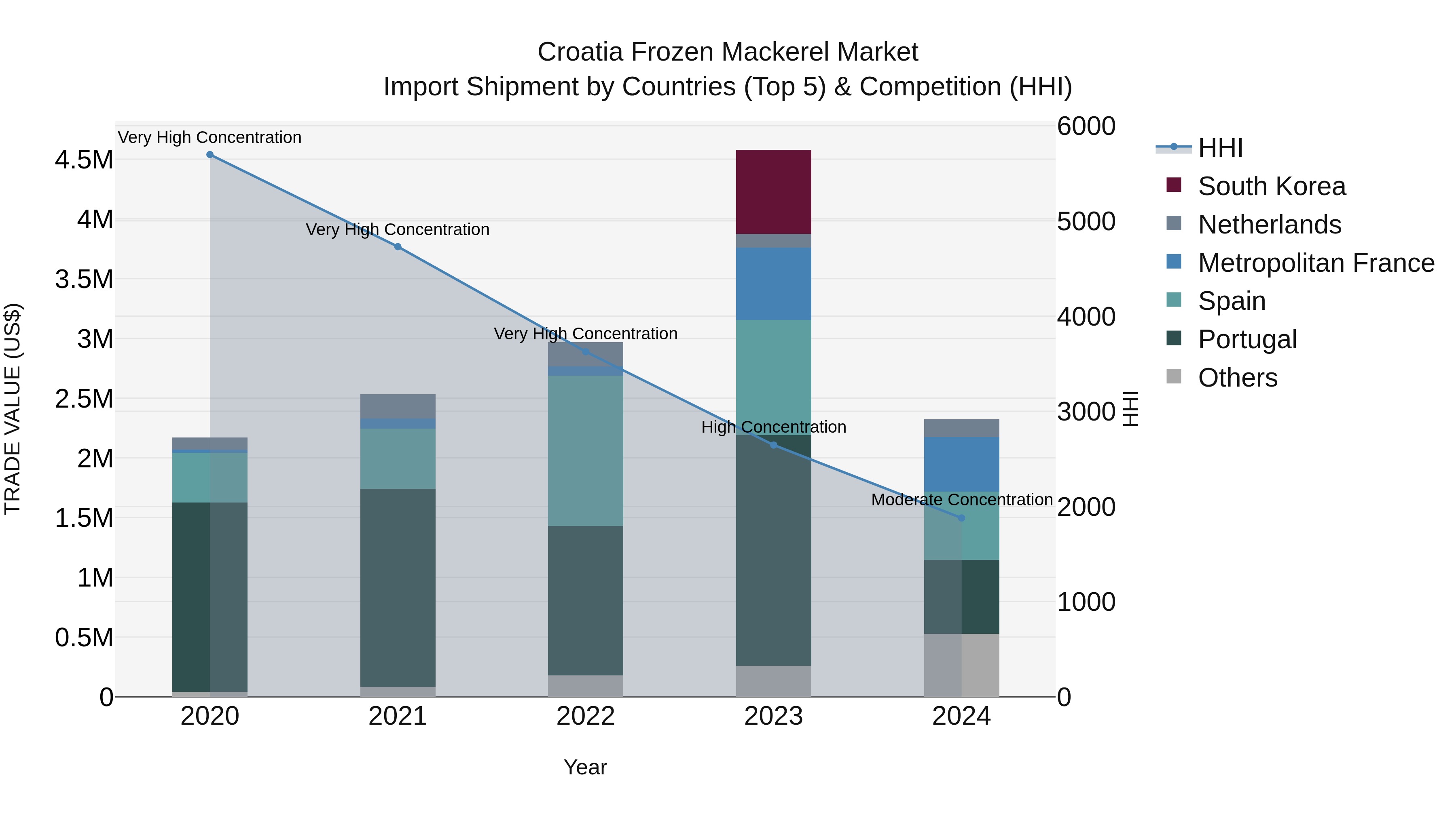 Croatia Frozen Mackerel Market Top 5 Importing Countries and Market Competition (HHI) Analysis