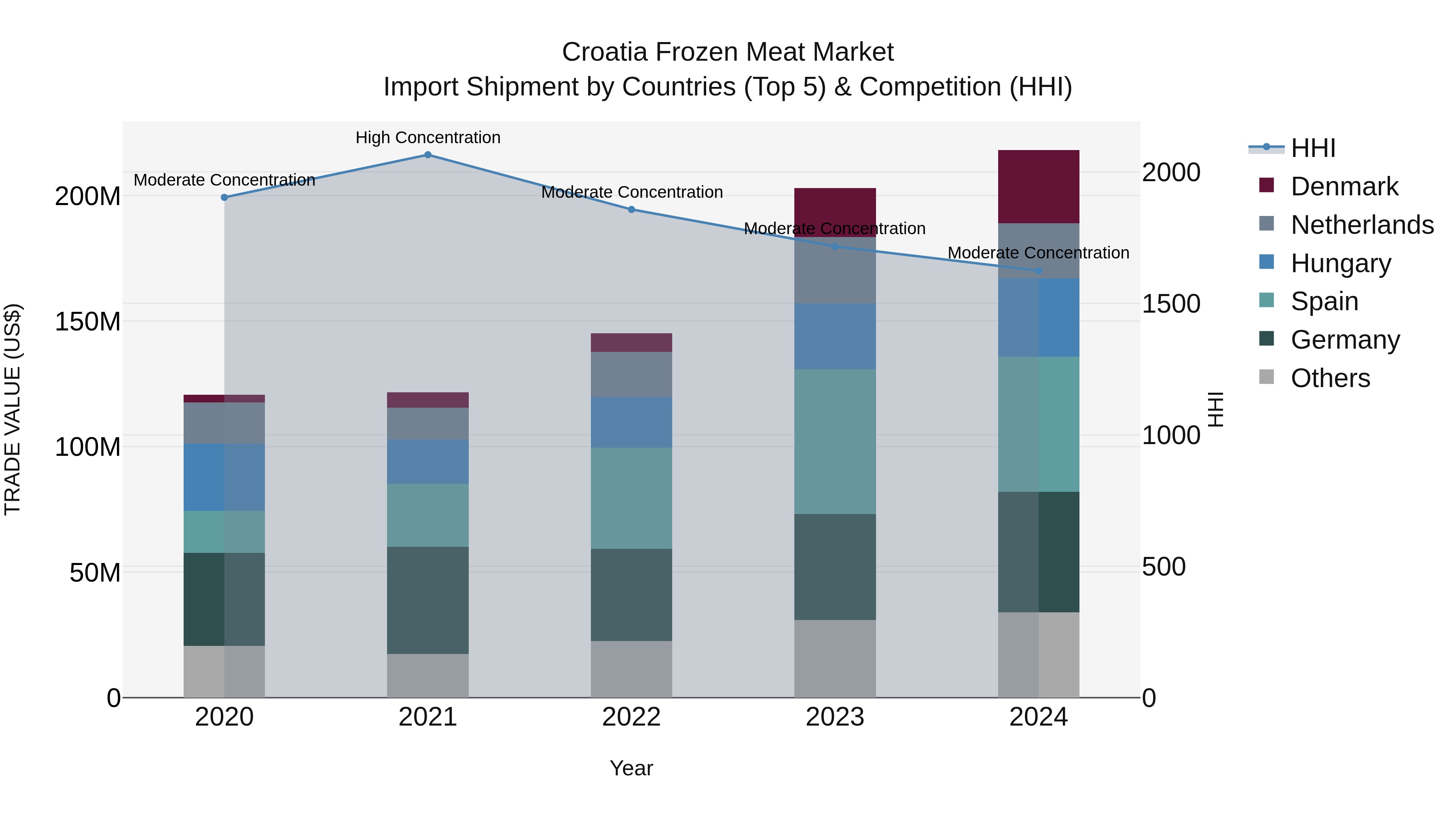 Croatia Frozen Meat Market Top 5 Importing Countries and Market Competition (HHI) Analysis