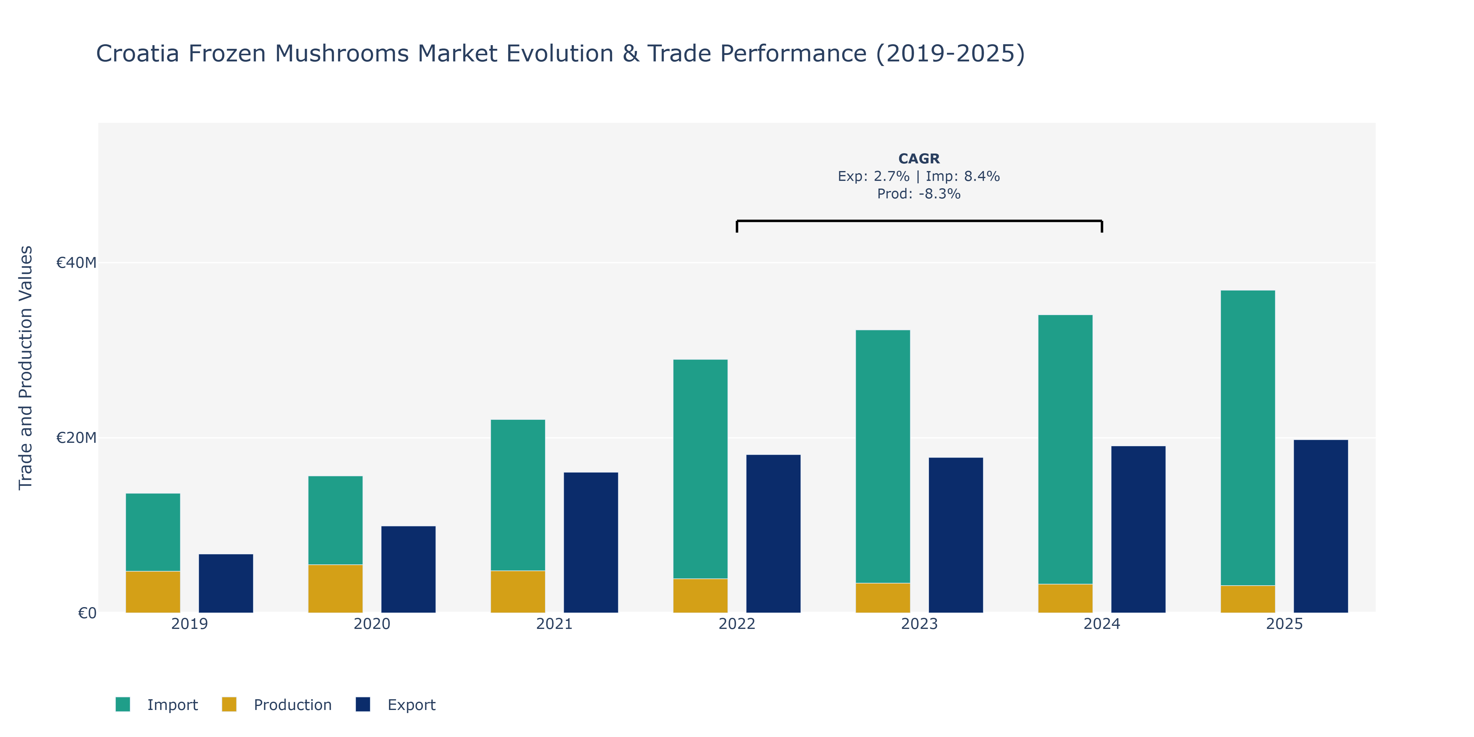 Croatia Frozen Mushrooms Market: Production & Trade Performance (2019-2025)