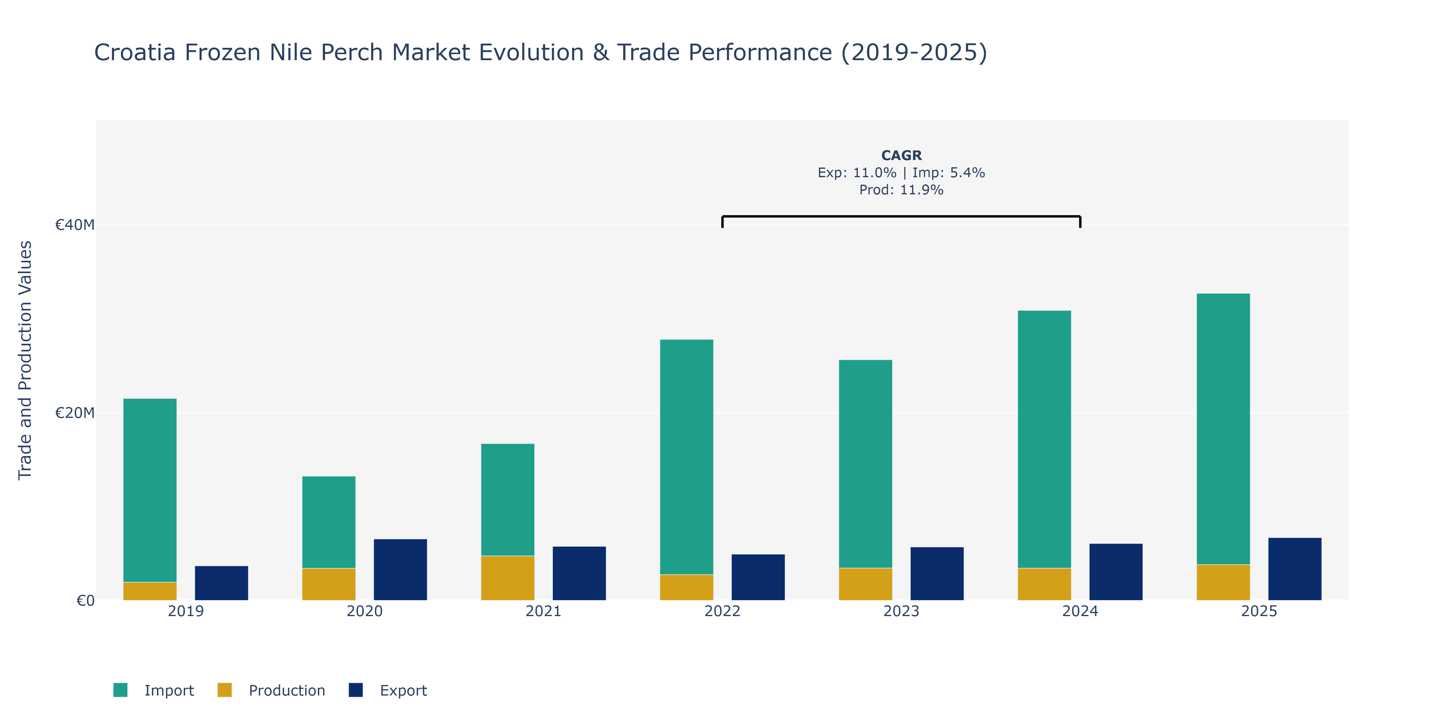 Croatia Frozen Nile Perch Market: Production & Trade Performance (2019-2025)