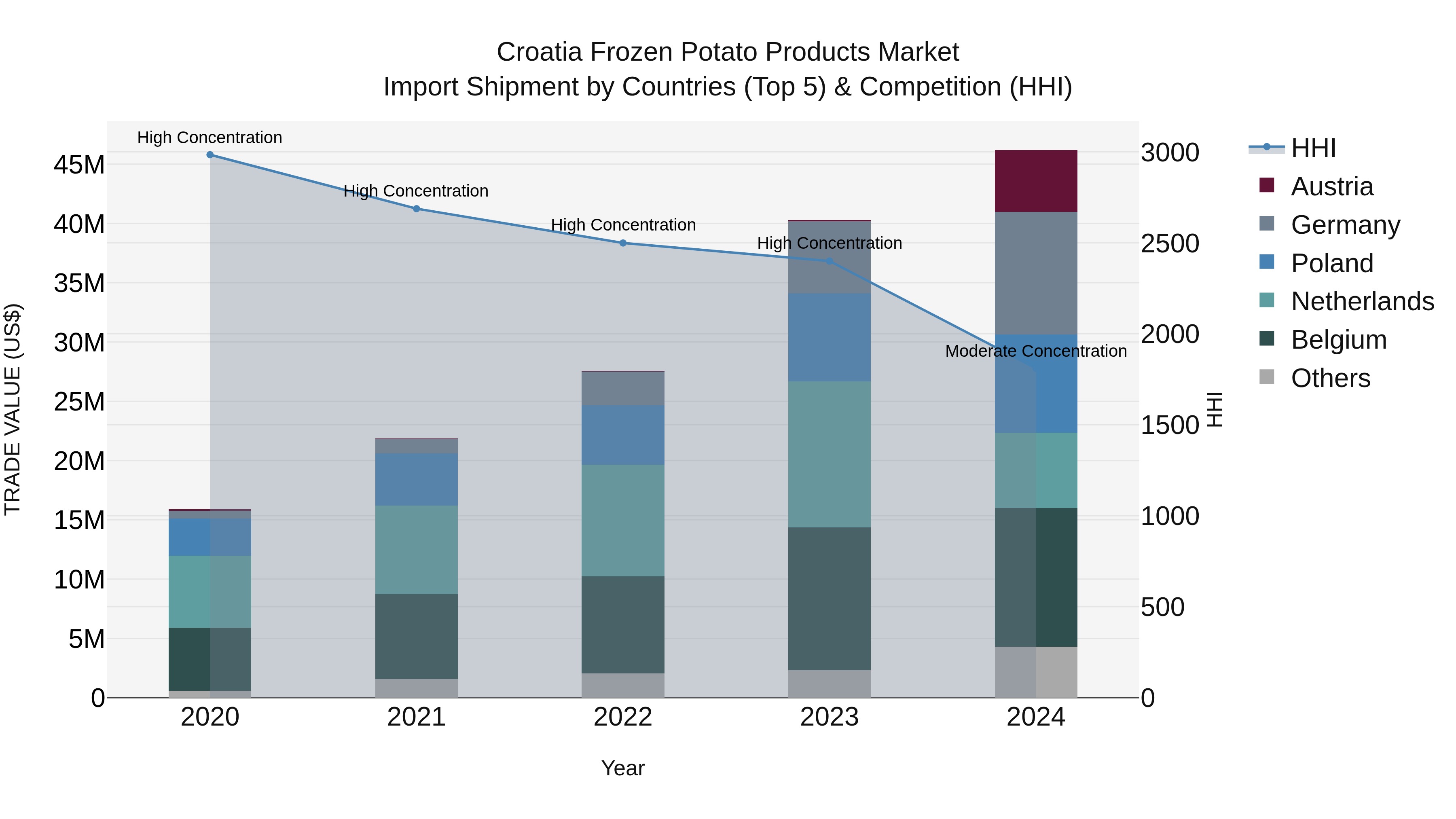 Croatia Frozen Potato Products Market Top 5 Importing Countries and Market Competition (HHI) Analysis