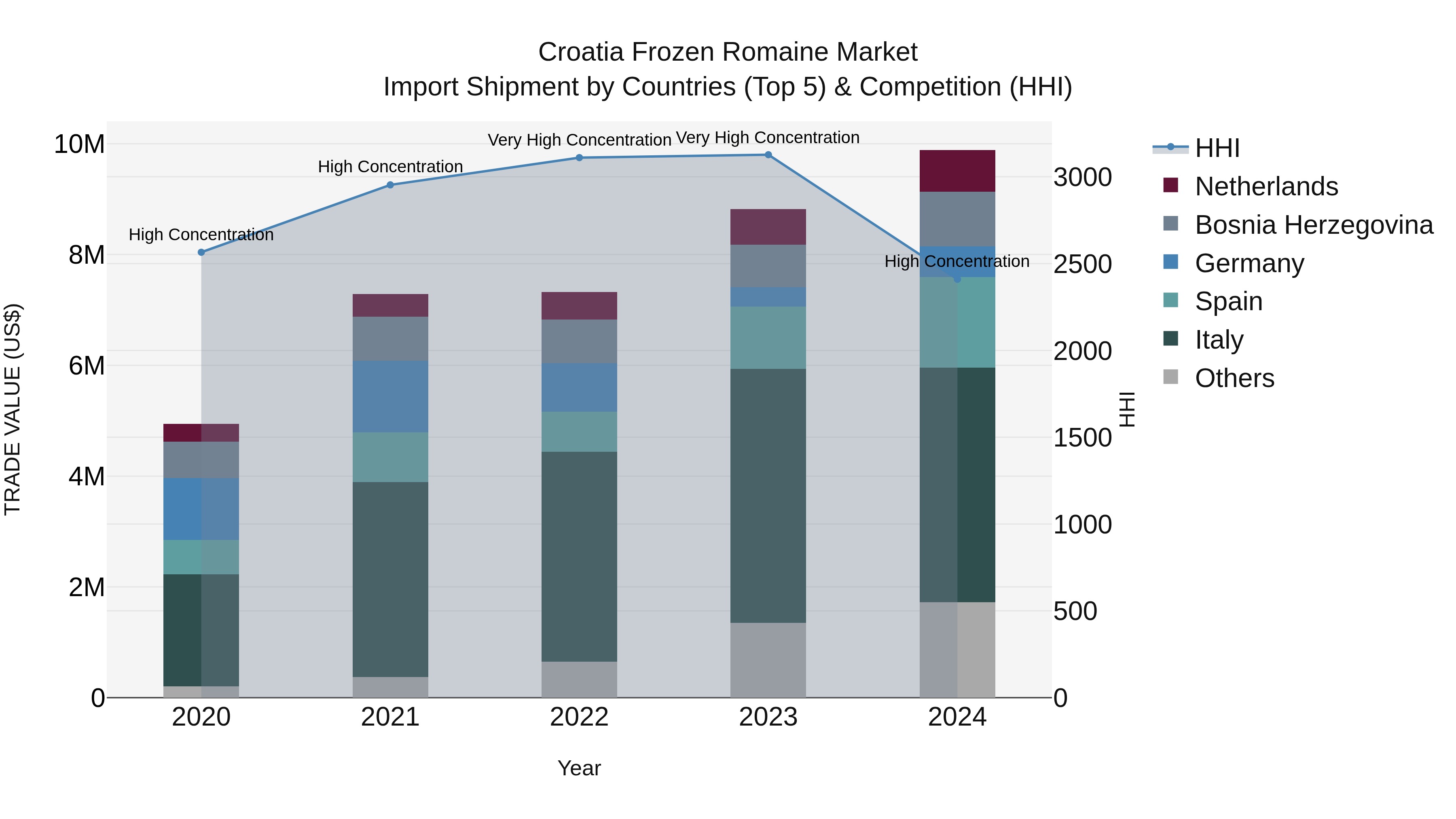 Croatia Frozen Romaine Market Top 5 Importing Countries and Market Competition (HHI) Analysis