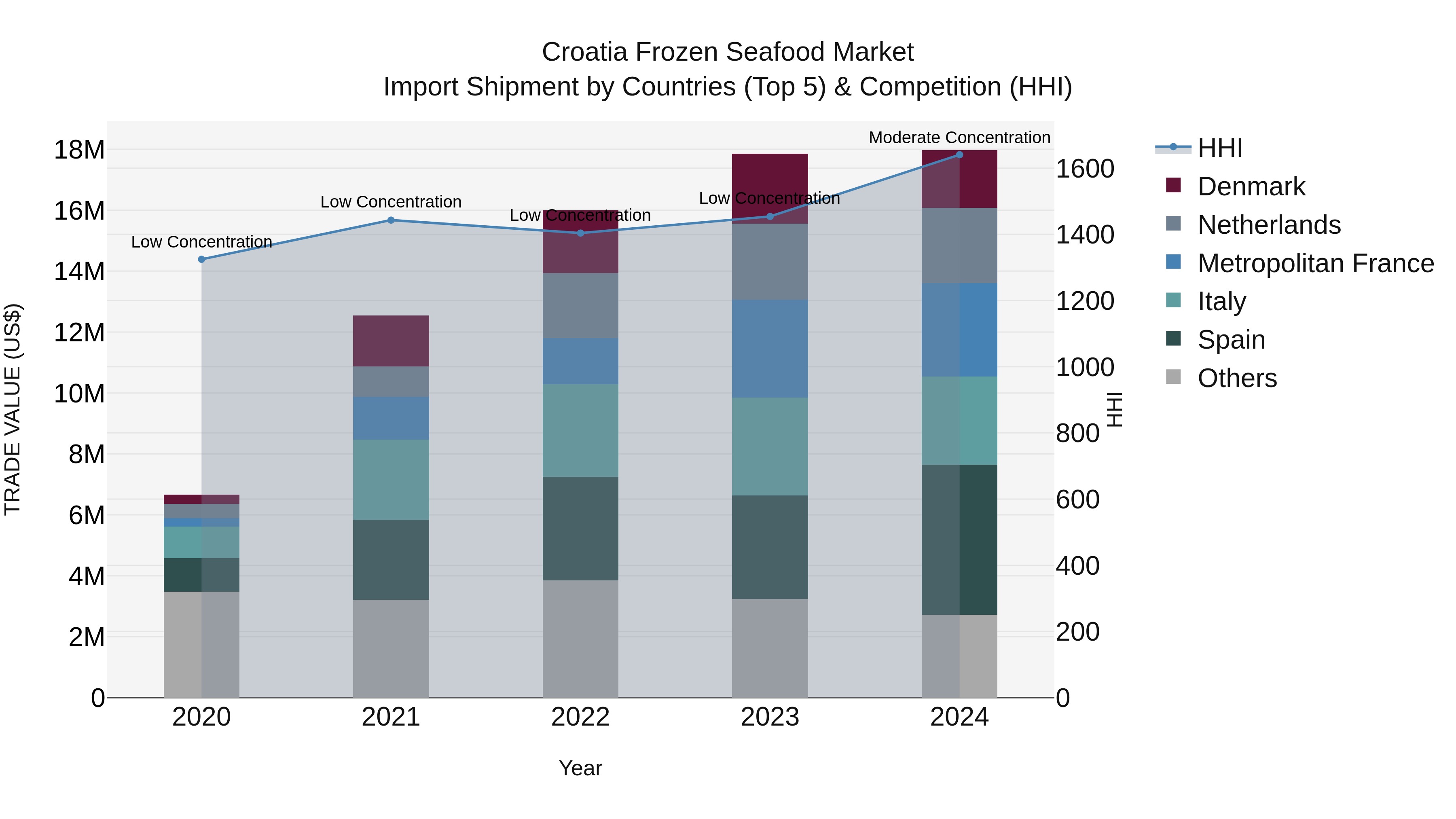 Croatia Frozen Seafood Market Top 5 Importing Countries and Market Competition (HHI) Analysis