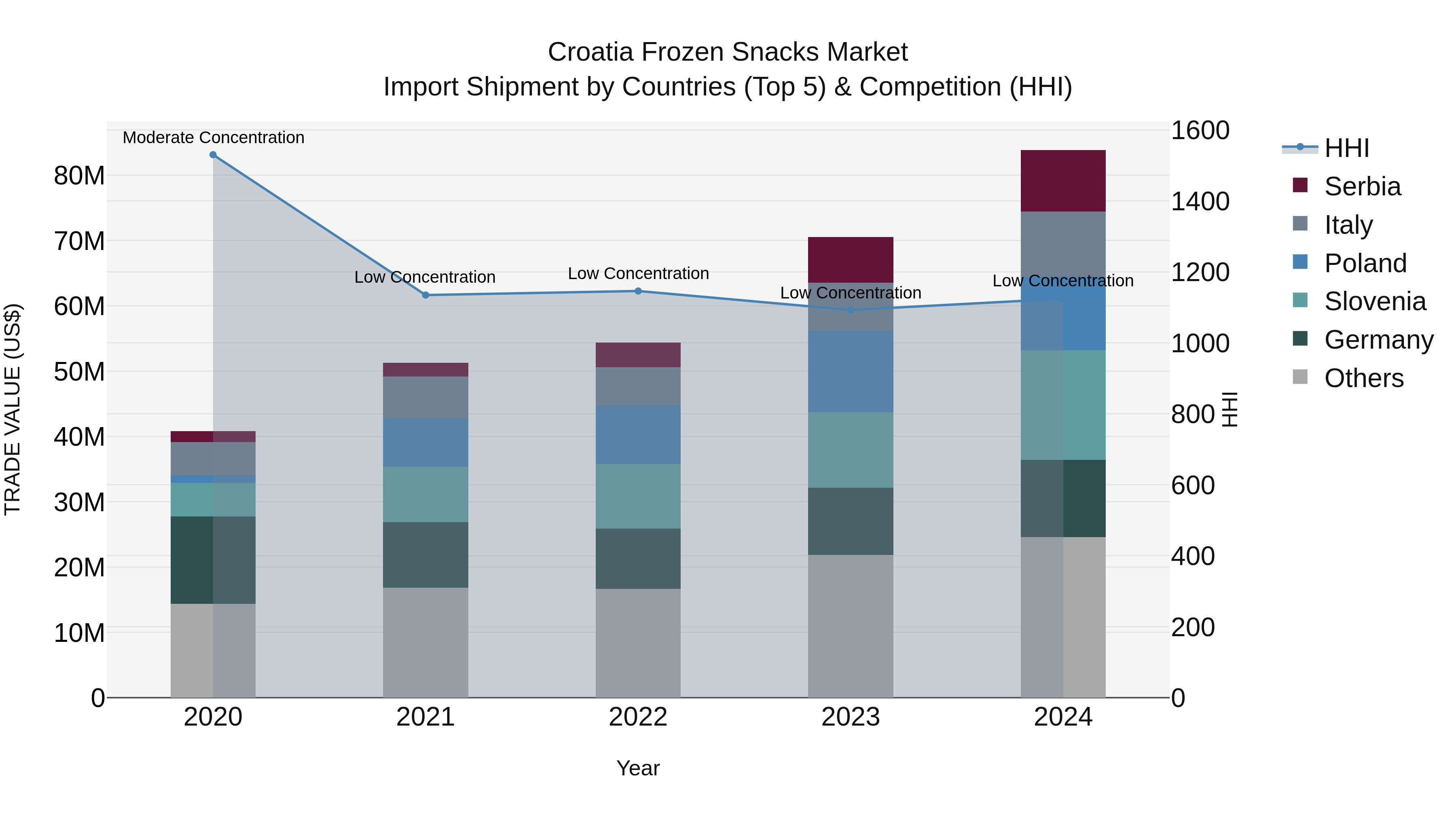 Croatia Frozen Snacks Market Top 5 Importing Countries and Market Competition (HHI) Analysis