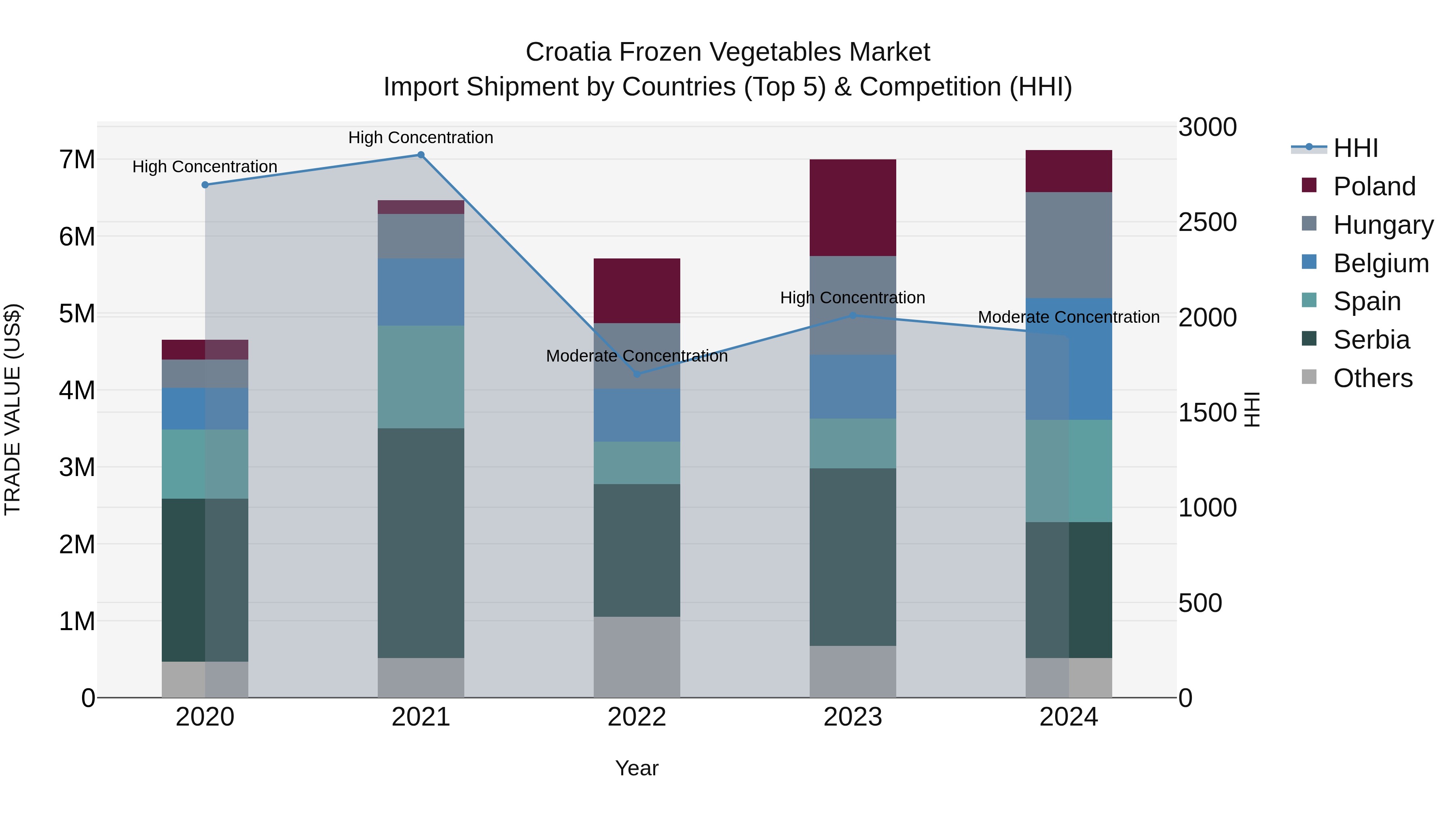 Croatia Frozen Vegetables Market Top 5 Importing Countries and Market Competition (HHI) Analysis