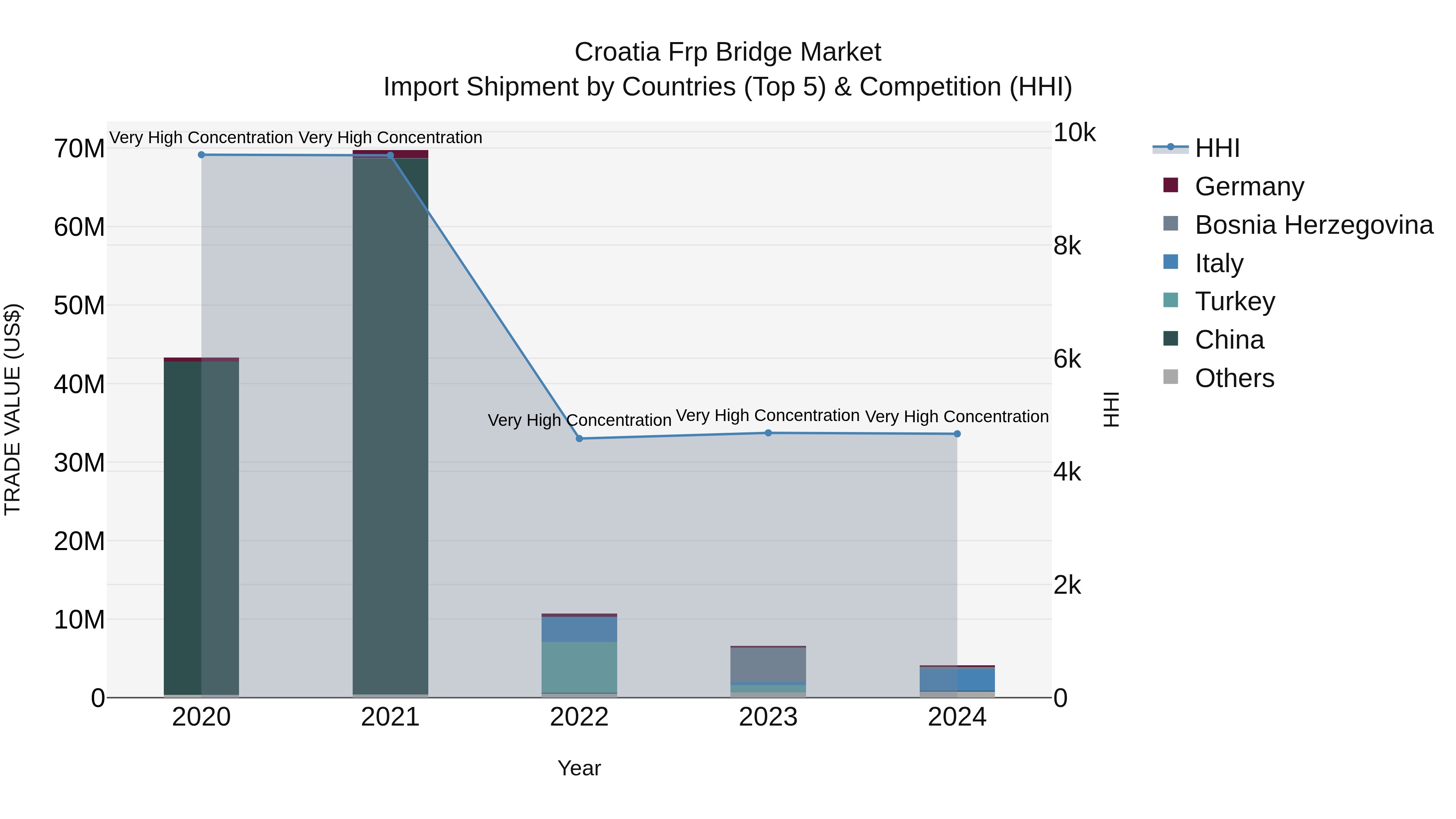 Croatia Frp Bridge Market Top 5 Importing Countries and Market Competition (HHI) Analysis