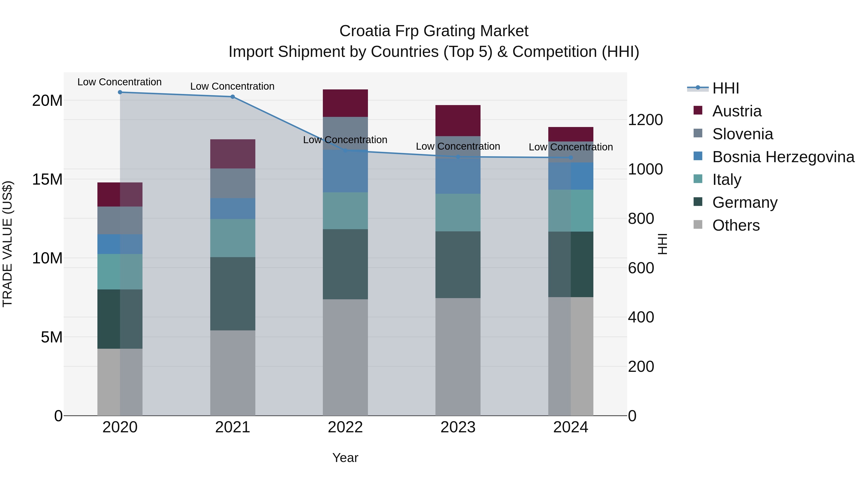 Croatia Frp Grating Market Top 5 Importing Countries and Market Competition (HHI) Analysis