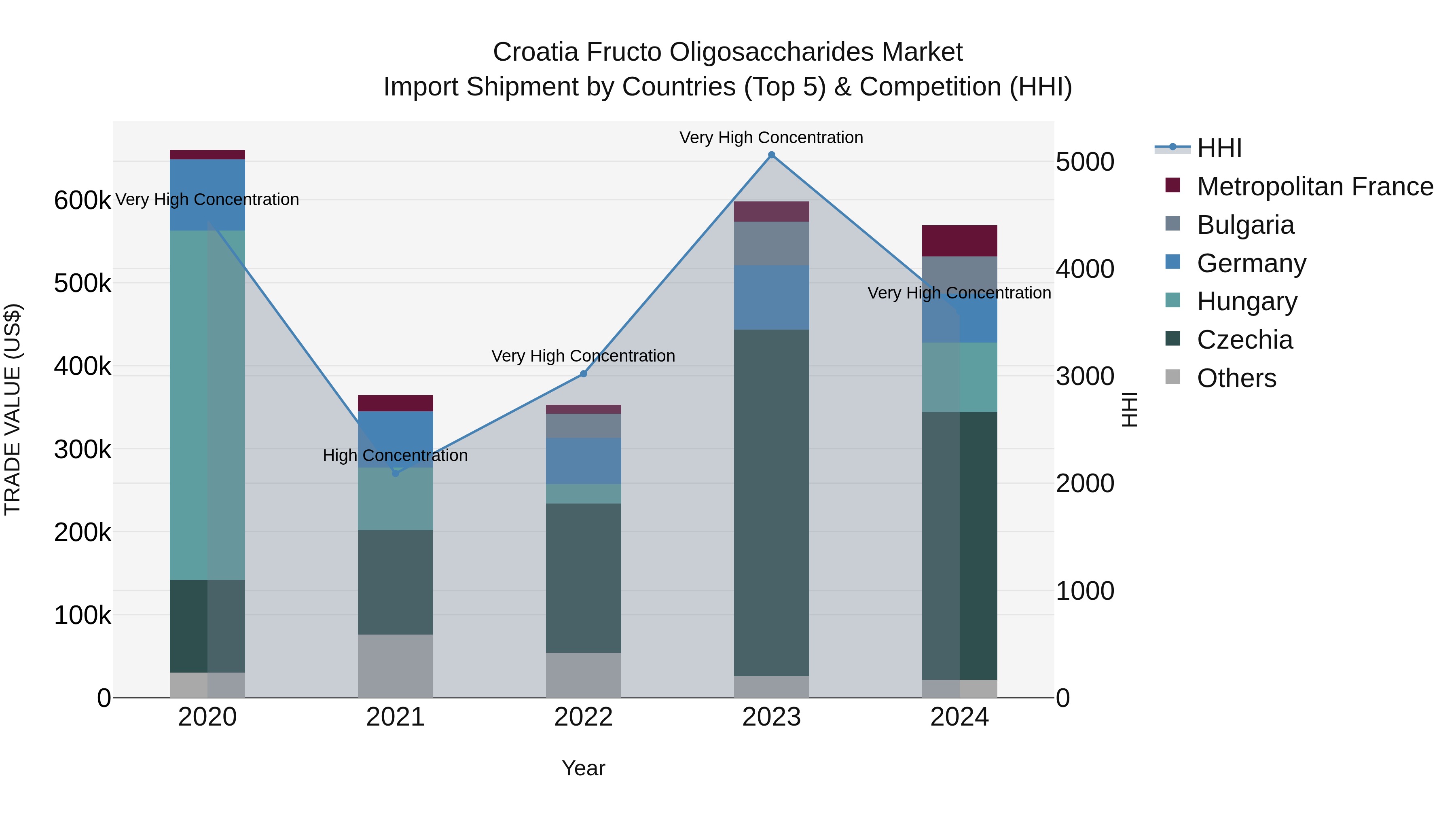 Croatia Fructo Oligosaccharides Market Top 5 Importing Countries and Market Competition (HHI) Analysis
