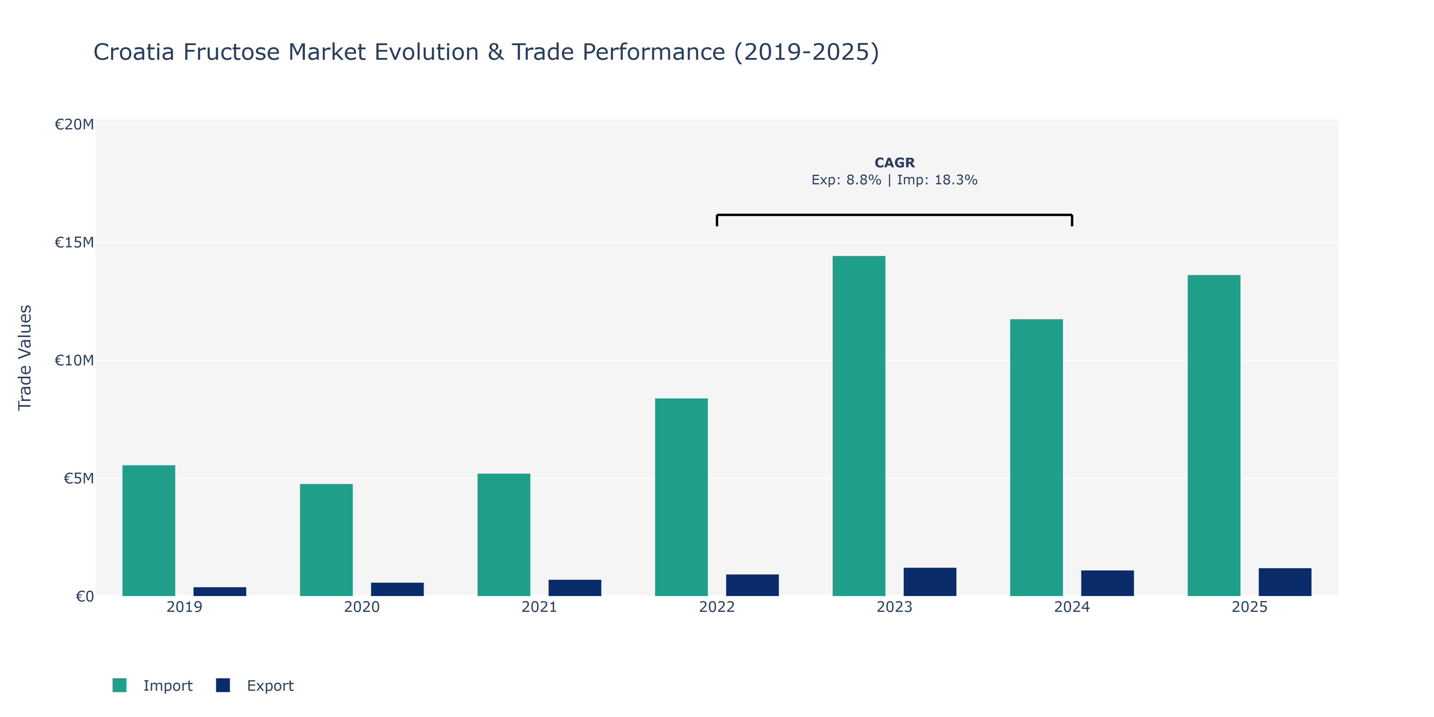 Croatia Fructose Market: Production & Trade Performance (2019-2025)