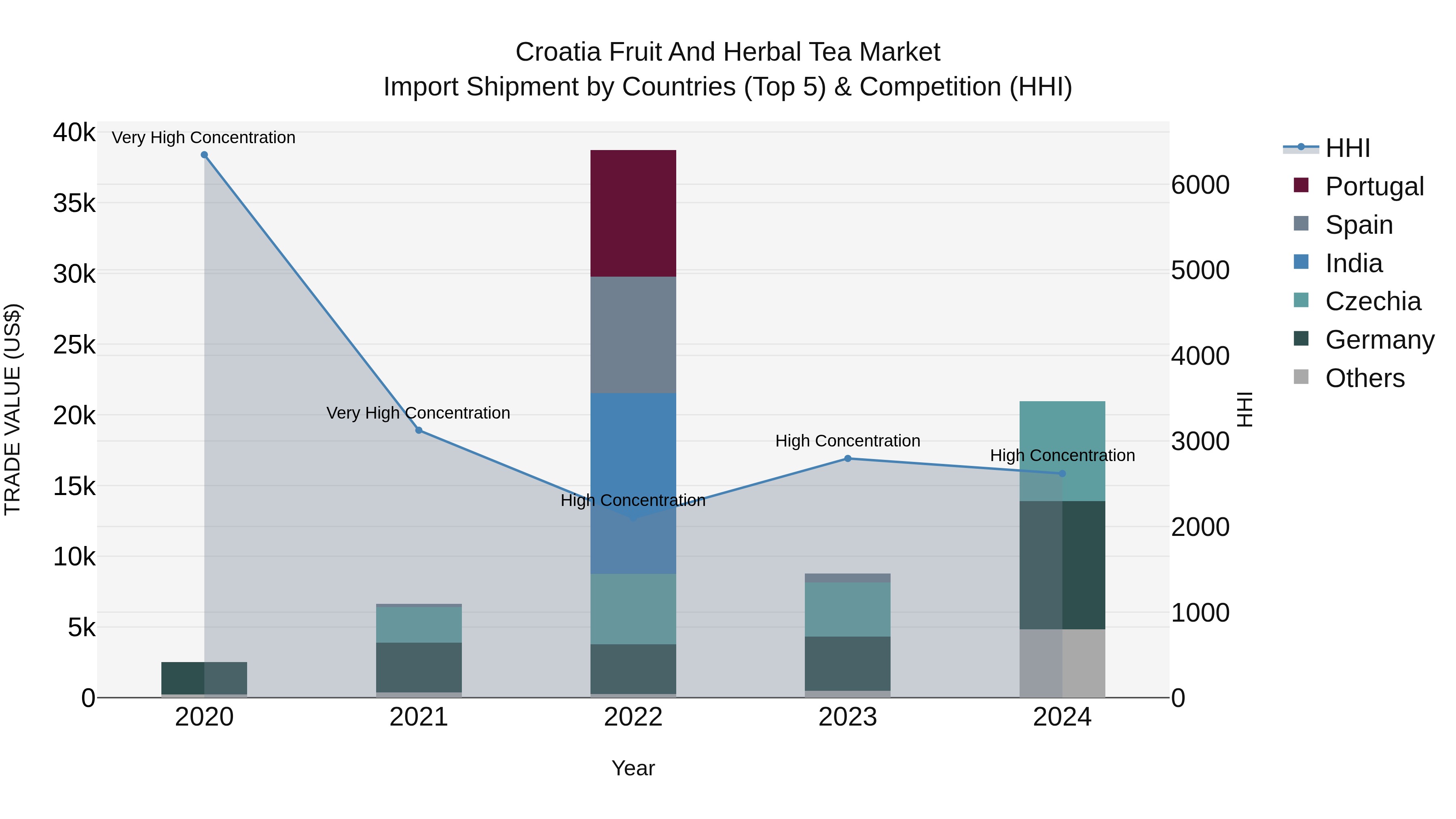 Croatia Fruit and Herbal Tea Market Top 5 Importing Countries and Market Competition (HHI) Analysis