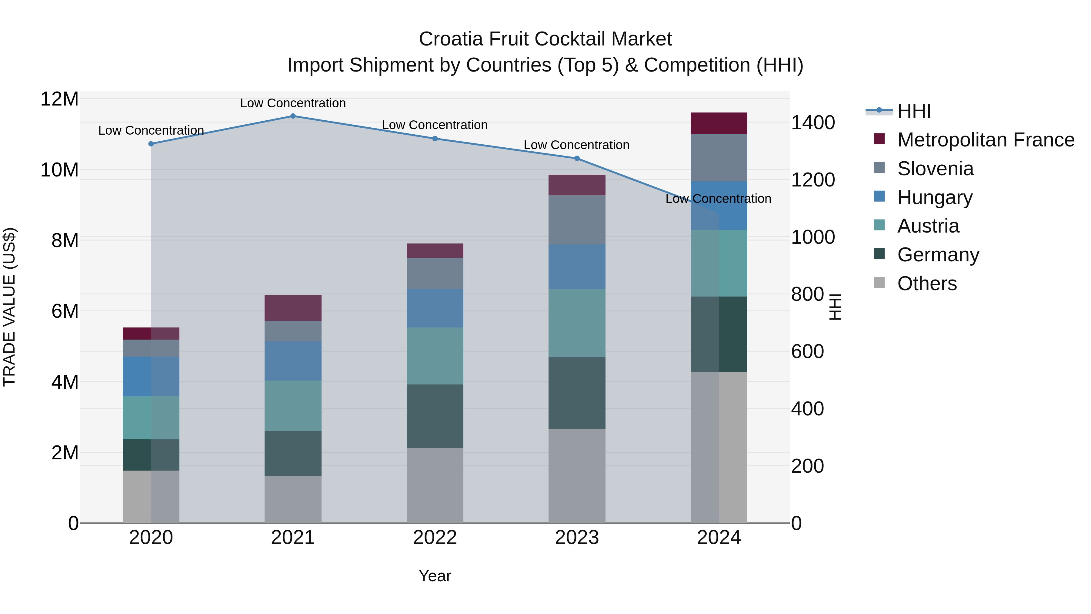 Croatia Fruit Cocktail Market Top 5 Importing Countries and Market Competition (HHI) Analysis