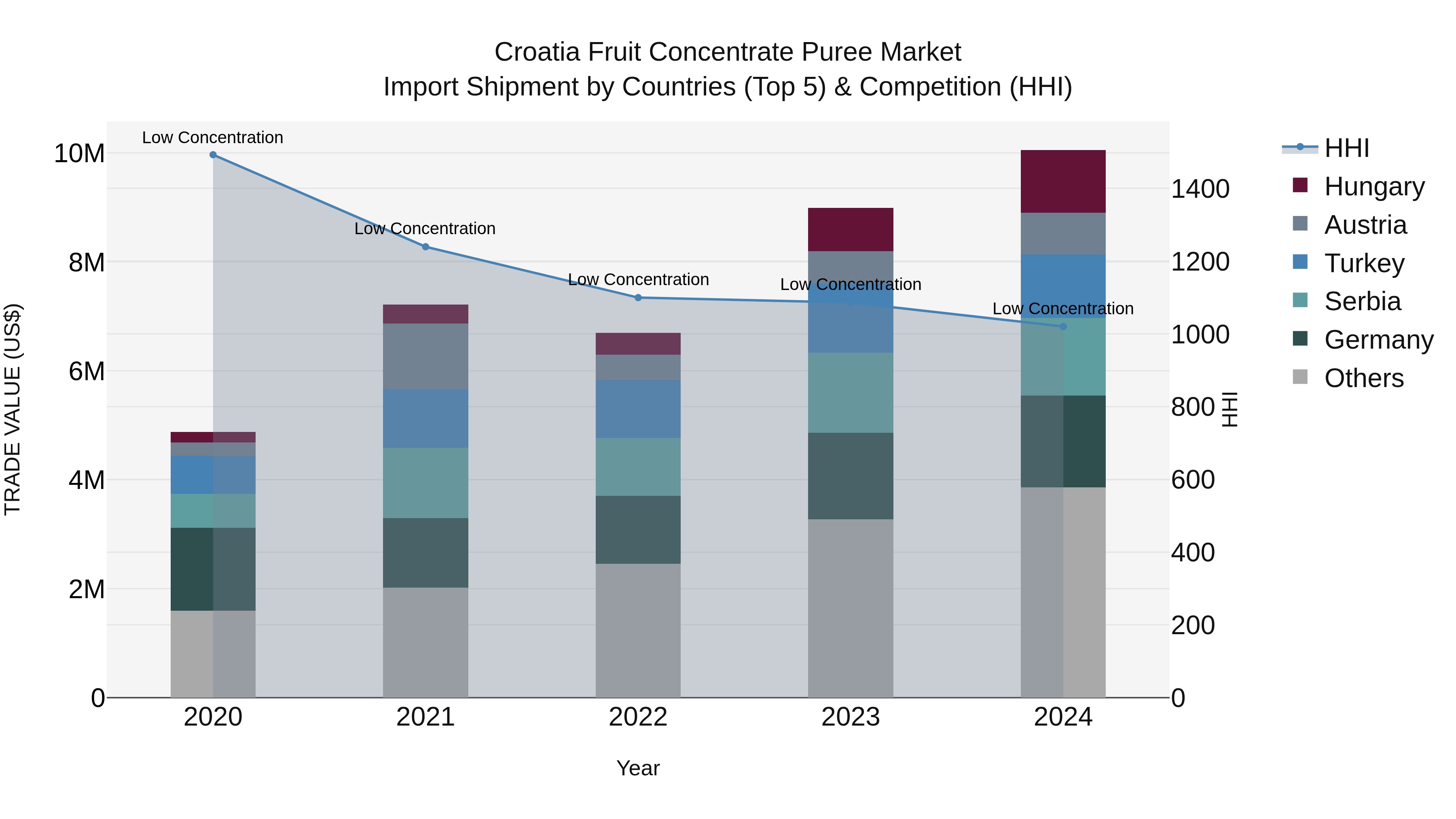 Croatia Fruit Concentrate Puree Market Top 5 Importing Countries and Market Competition (HHI) Analysis