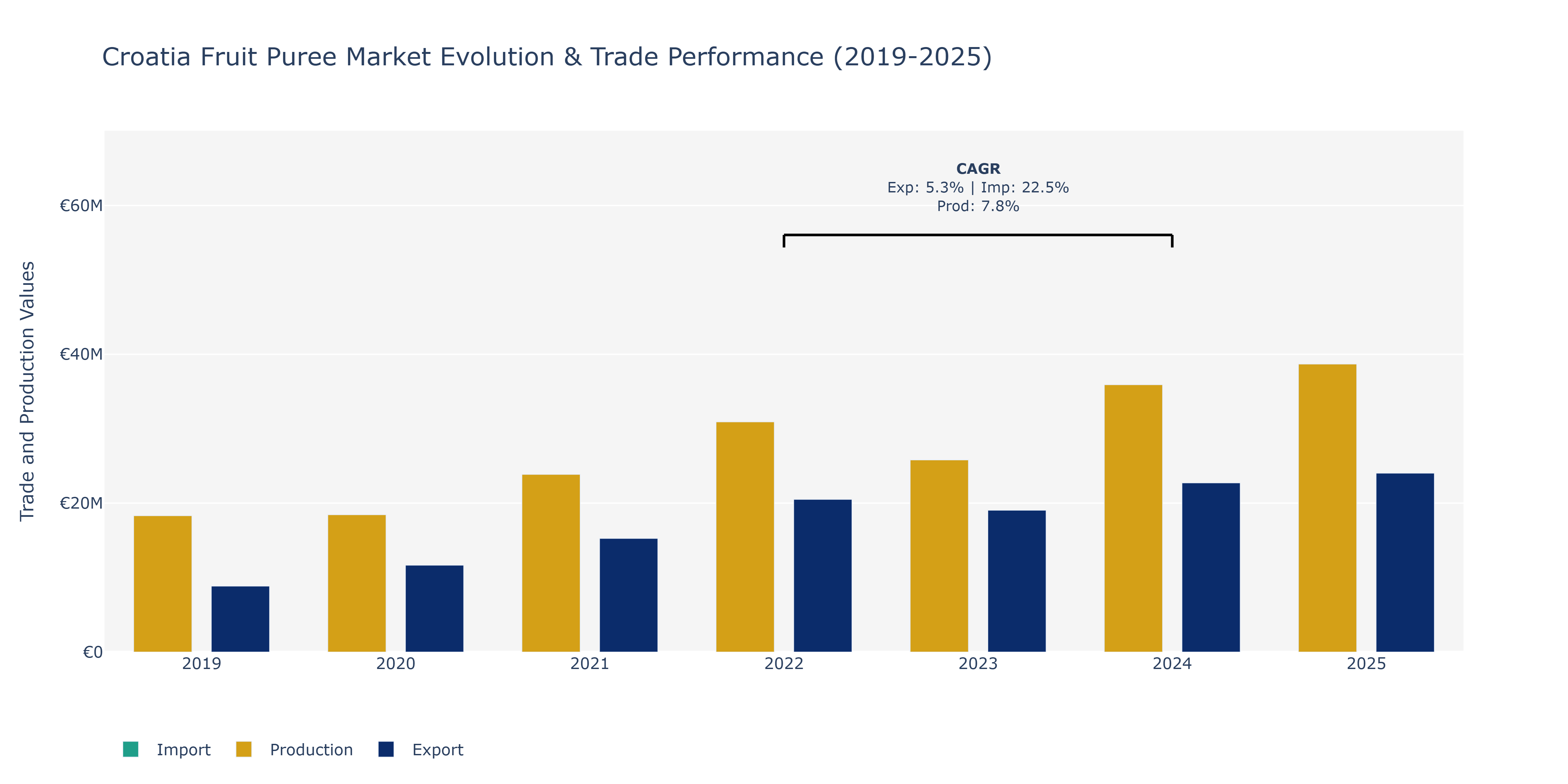 Croatia Fruit Puree Market: Production & Trade Performance (2019-2025) Size