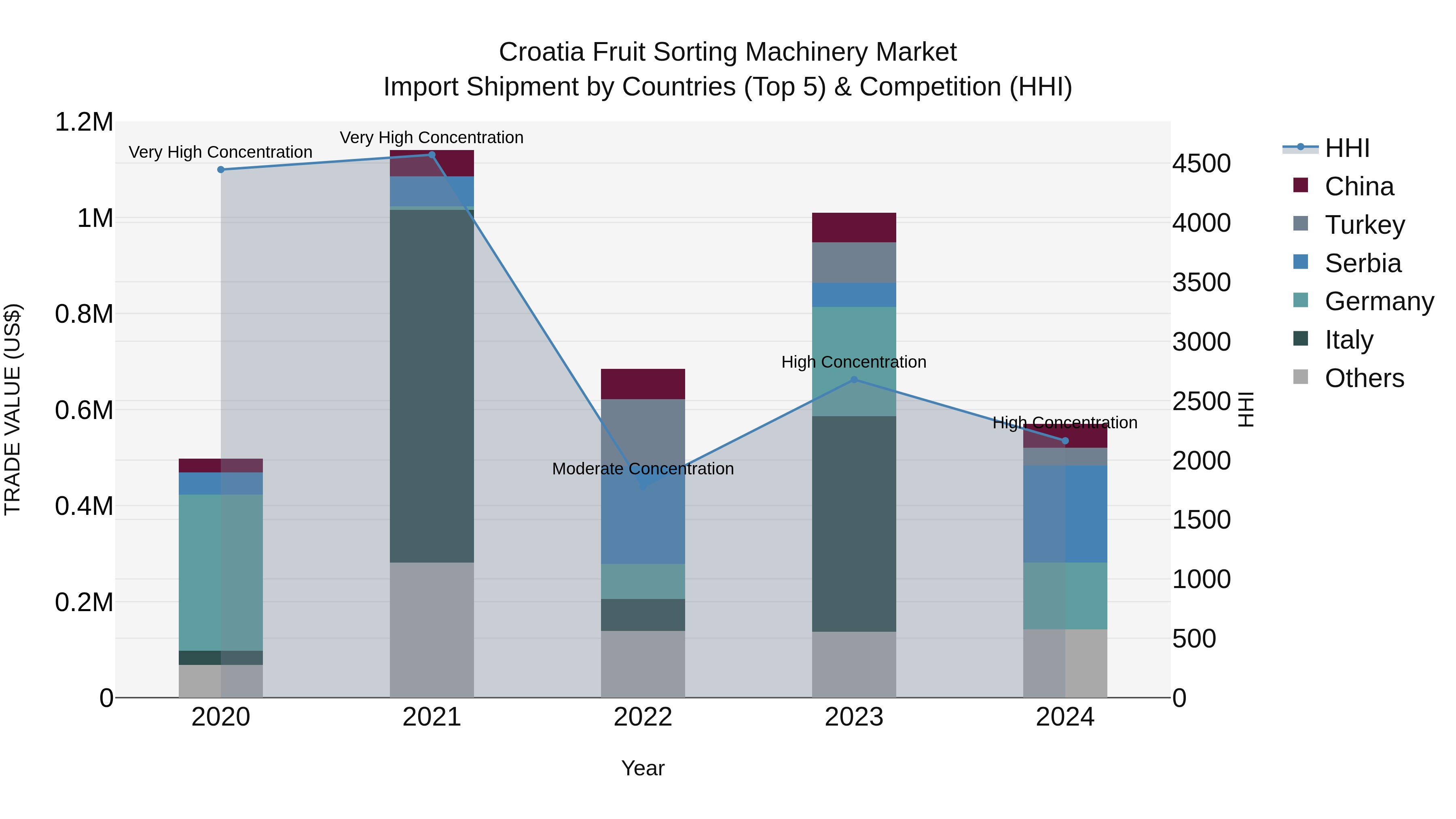 Croatia Fruit Sorting Machinery Market Top 5 Importing Countries and Market Competition (HHI) Analysis