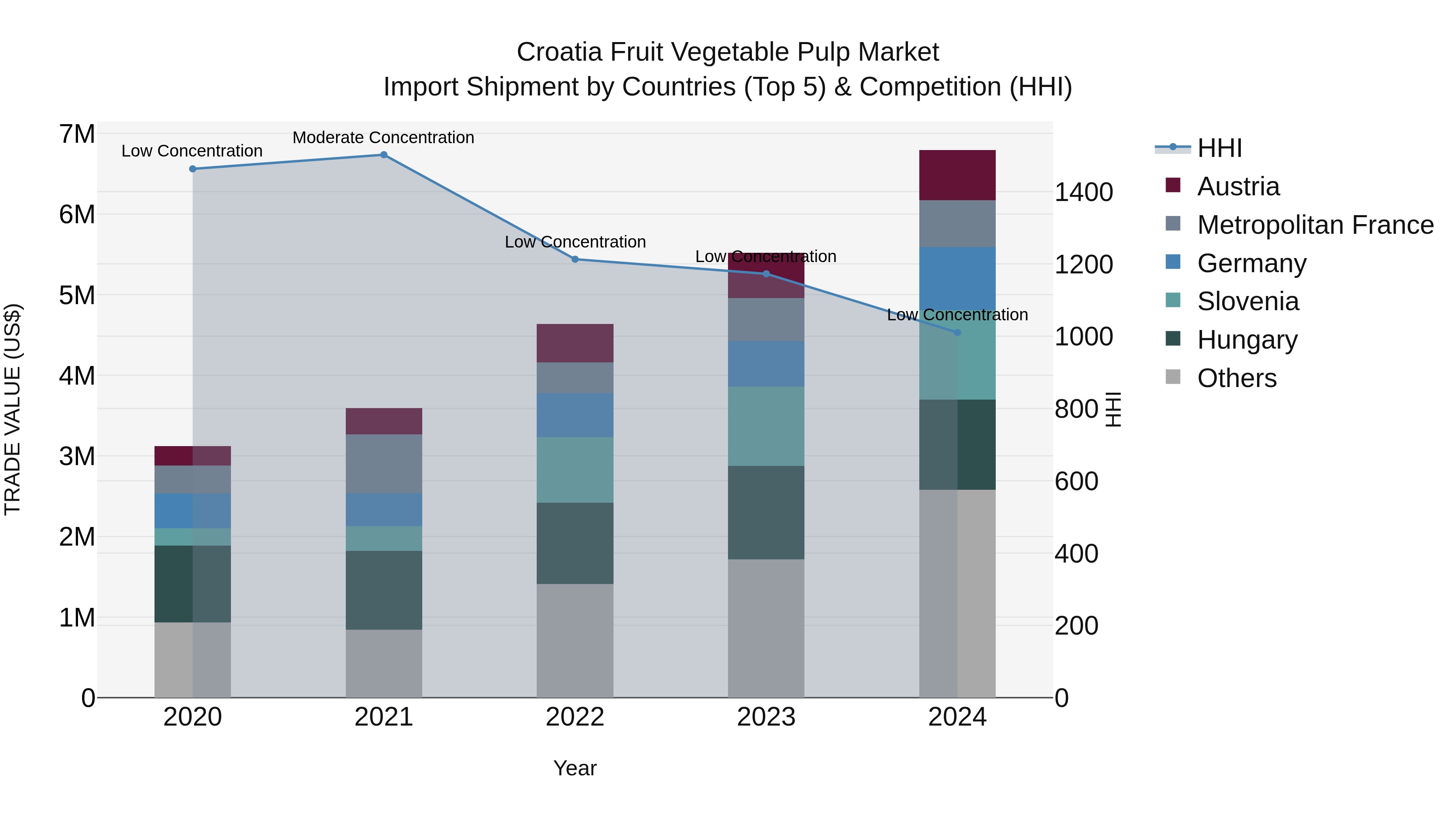 Croatia Fruit Vegetable Pulp Market Top 5 Importing Countries and Market Competition (HHI) Analysis
