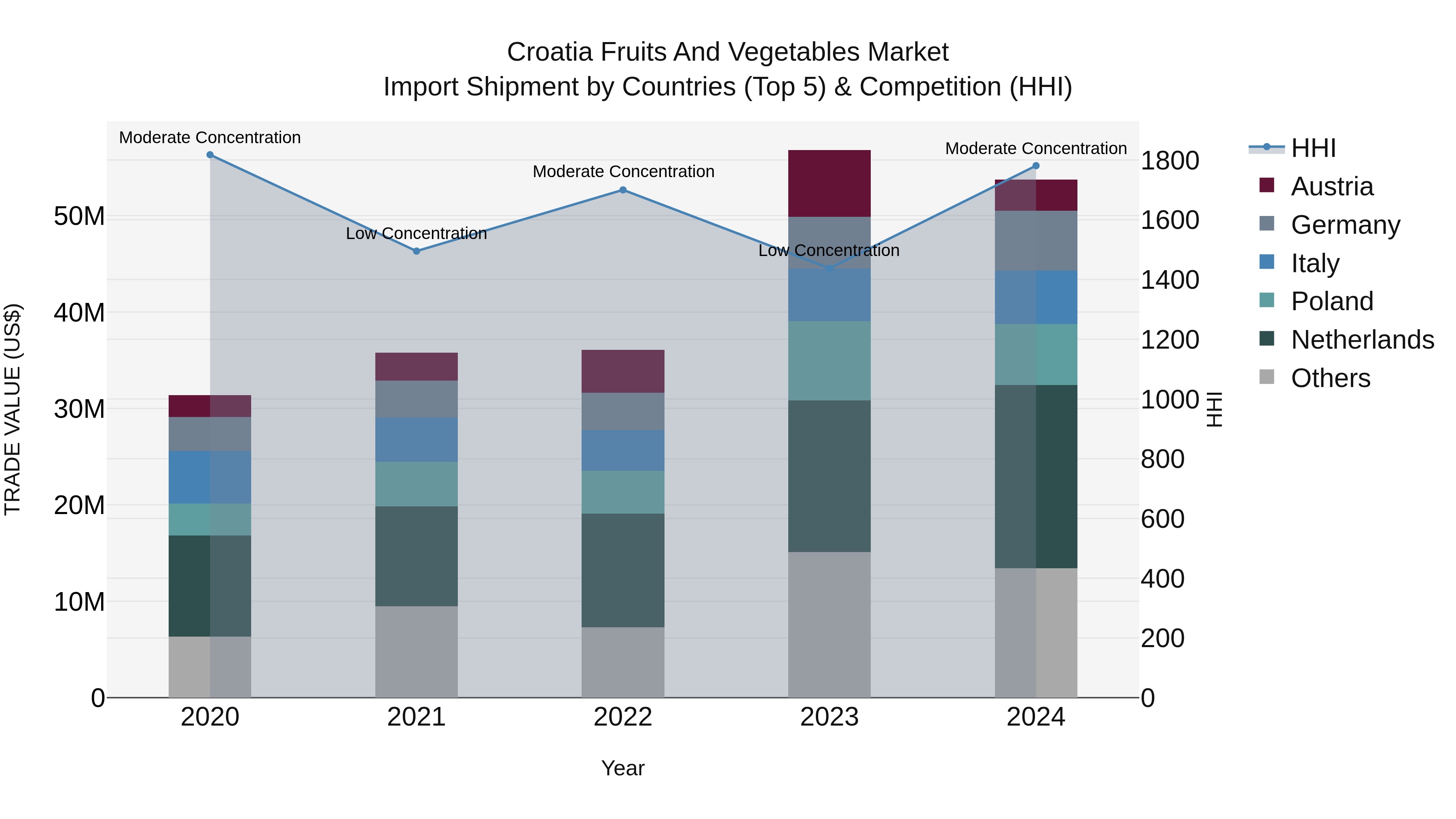 Croatia Fruits and Vegetables Market Top 5 Importing Countries and Market Competition (HHI) Analysis