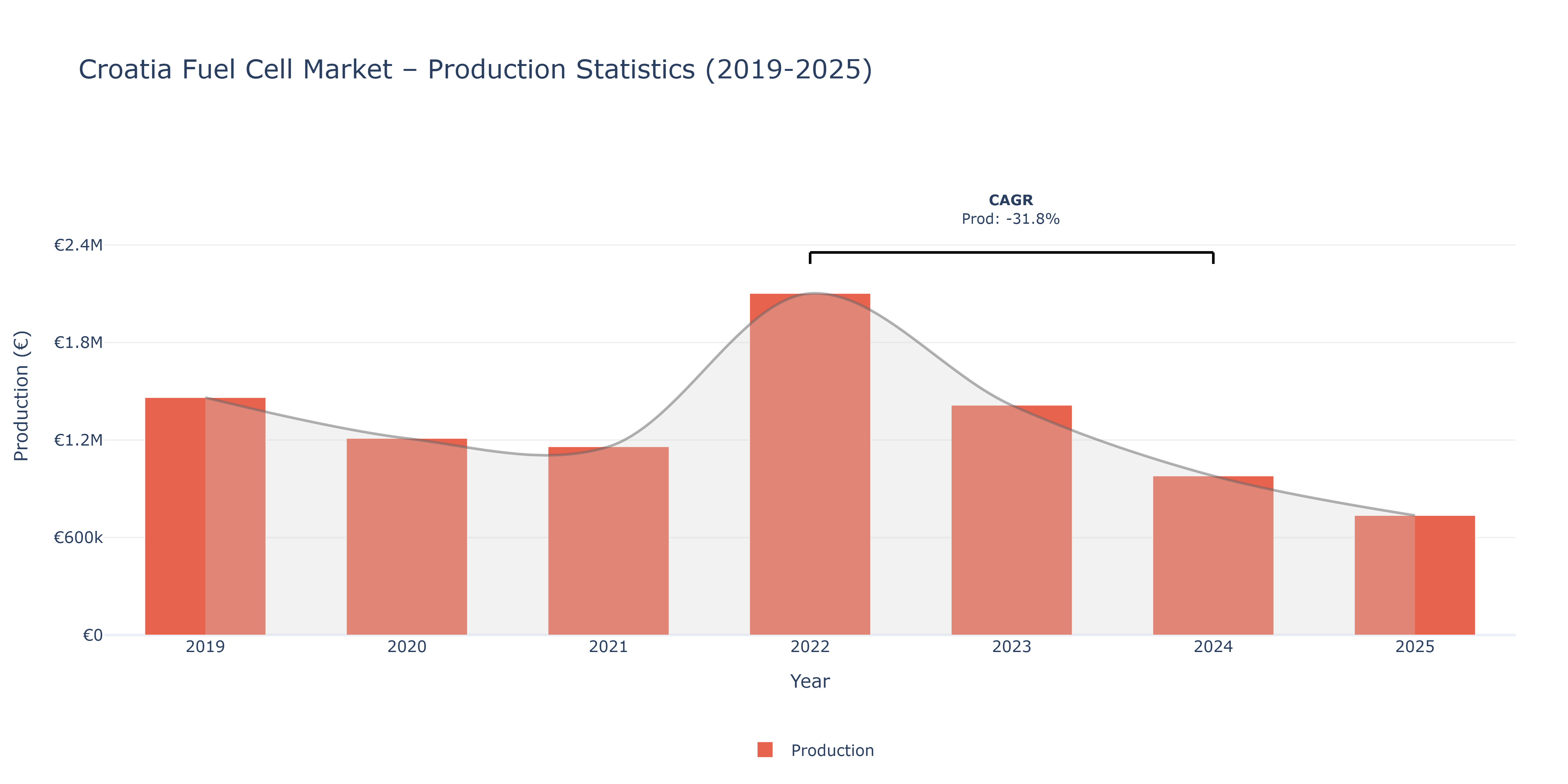 Croatia Fuel Cell  - Market Production Statistics (2019-2025)