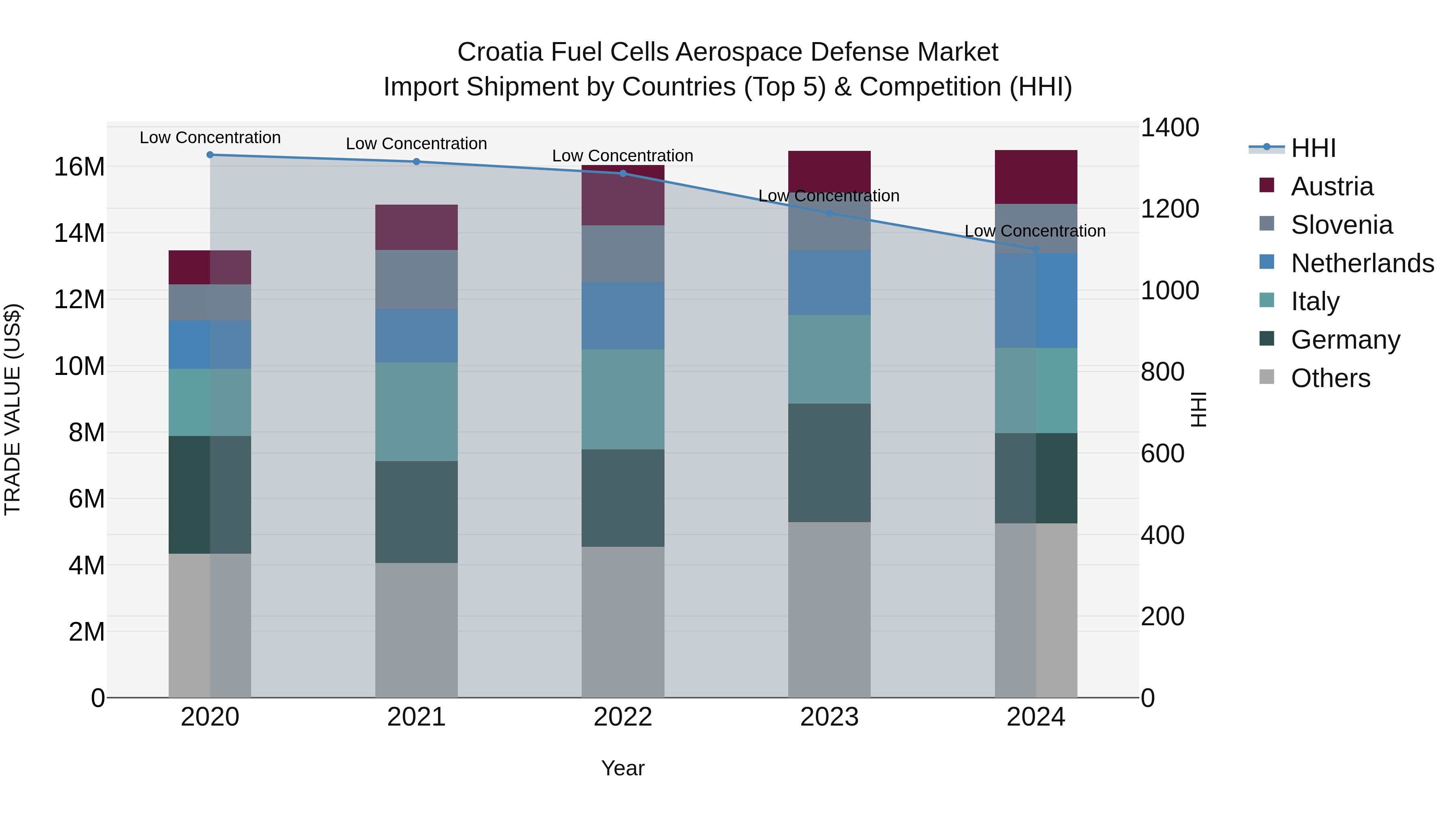 Croatia Fuel Cells Aerospace Defense Market Top 5 Importing Countries and Market Competition (HHI) Analysis