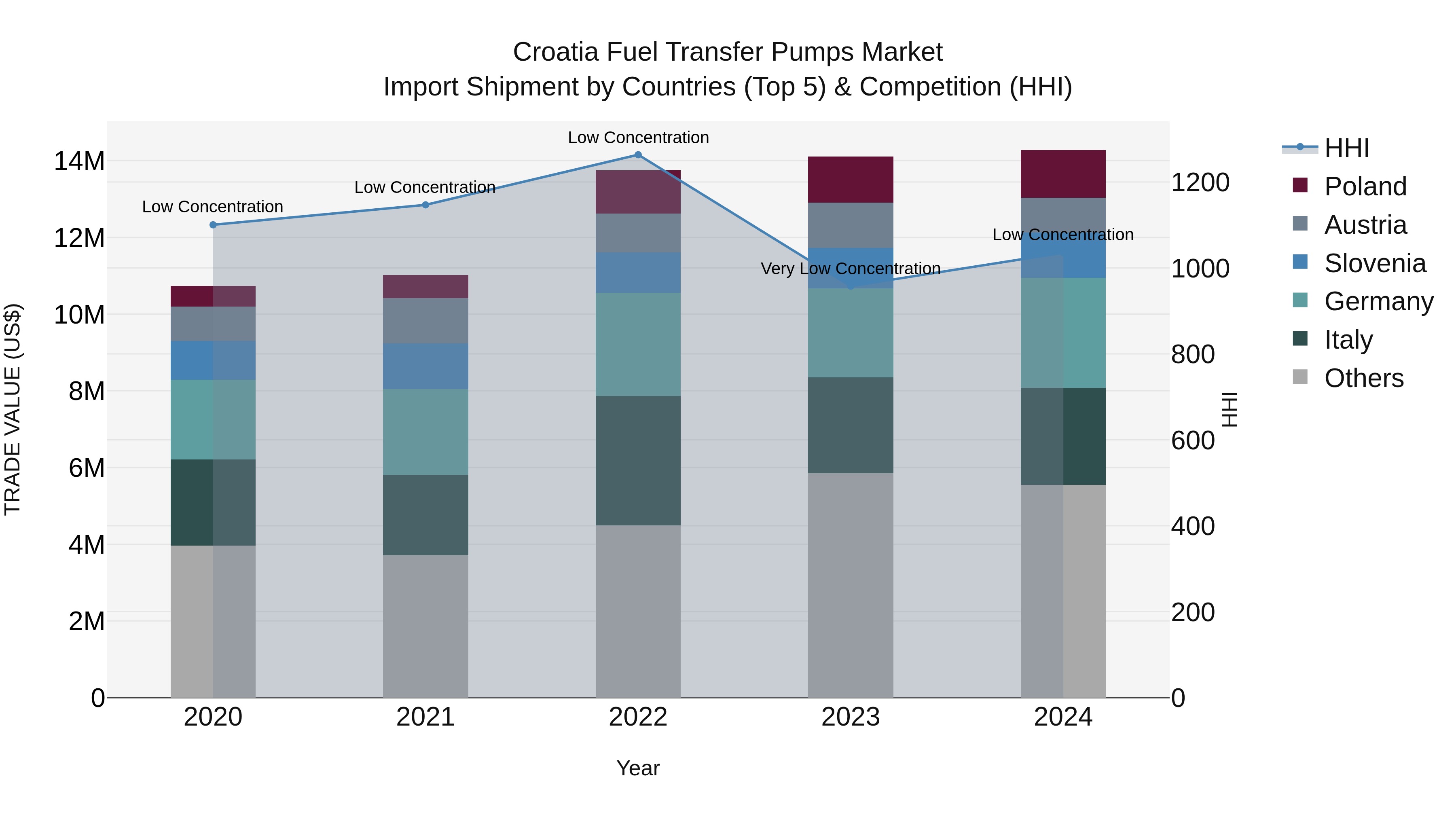 Croatia Fuel Transfer Pumps Market Top 5 Importing Countries and Market Competition (HHI) Analysis