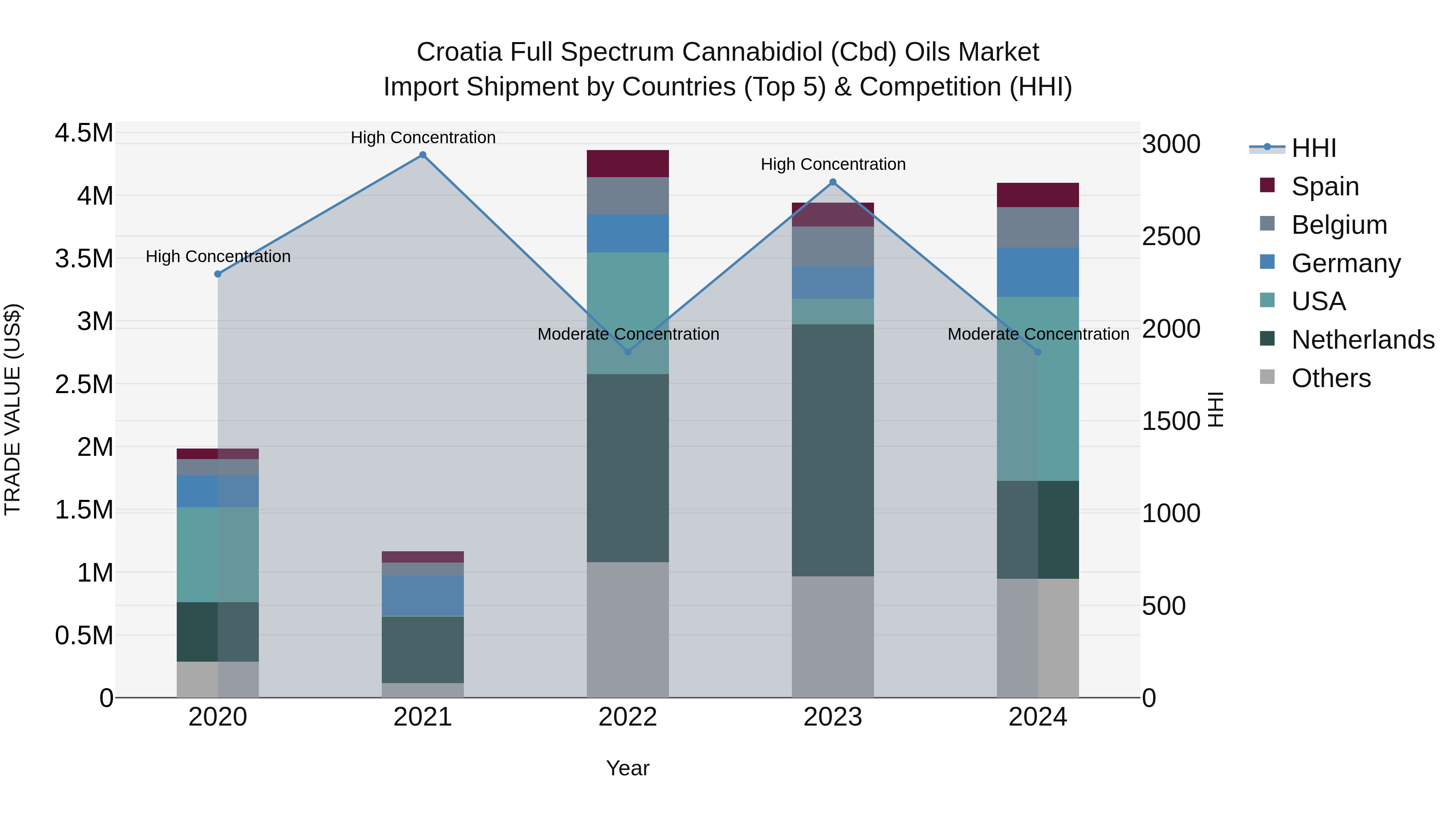 Croatia Full Spectrum Cannabidiol (Cbd) Oils Market Top 5 Importing Countries and Market Competition (HHI) Analysis