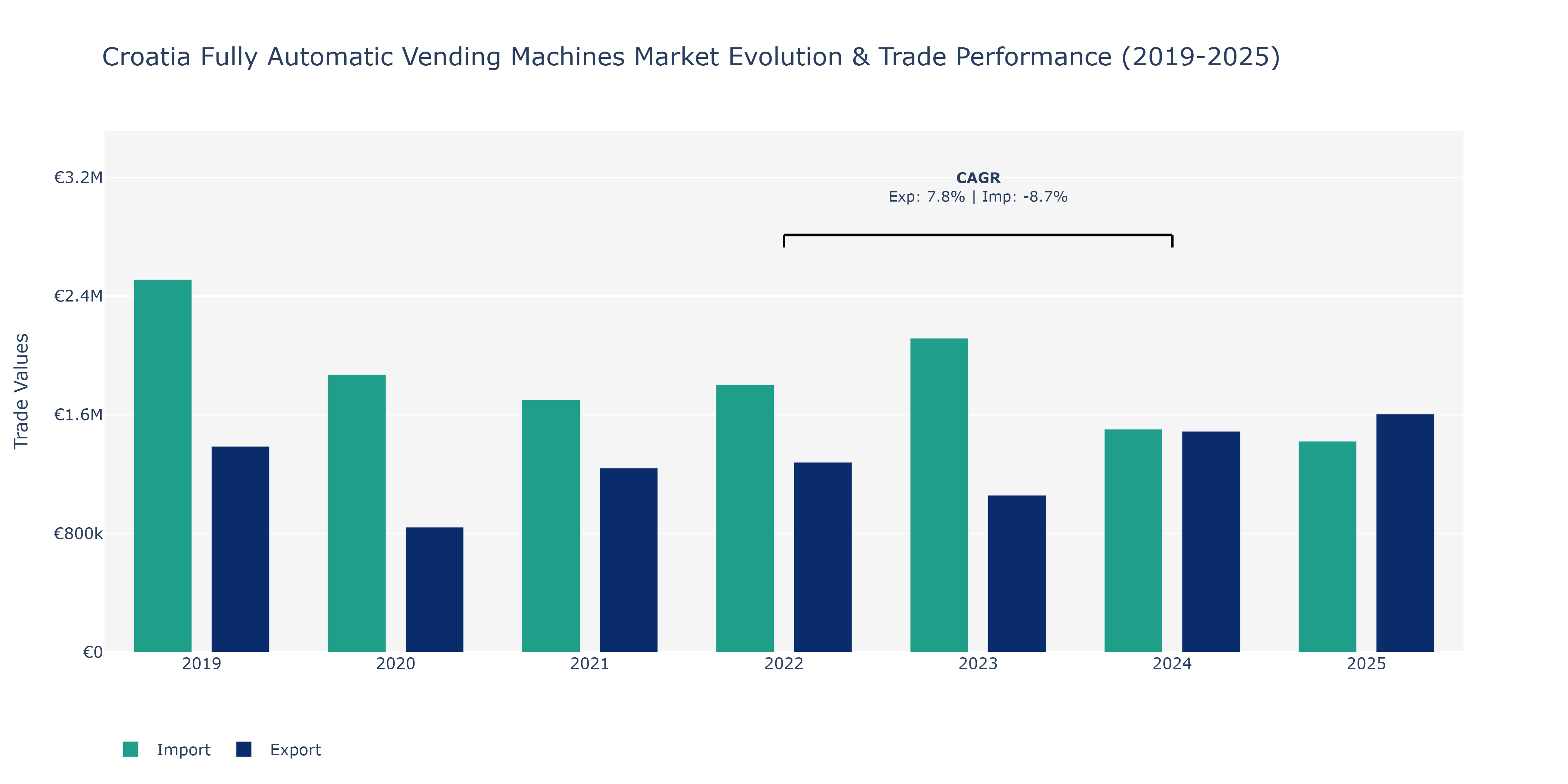 Croatia Fully Automatic Vending Machines Market: Production & Trade Performance (2019-2025)