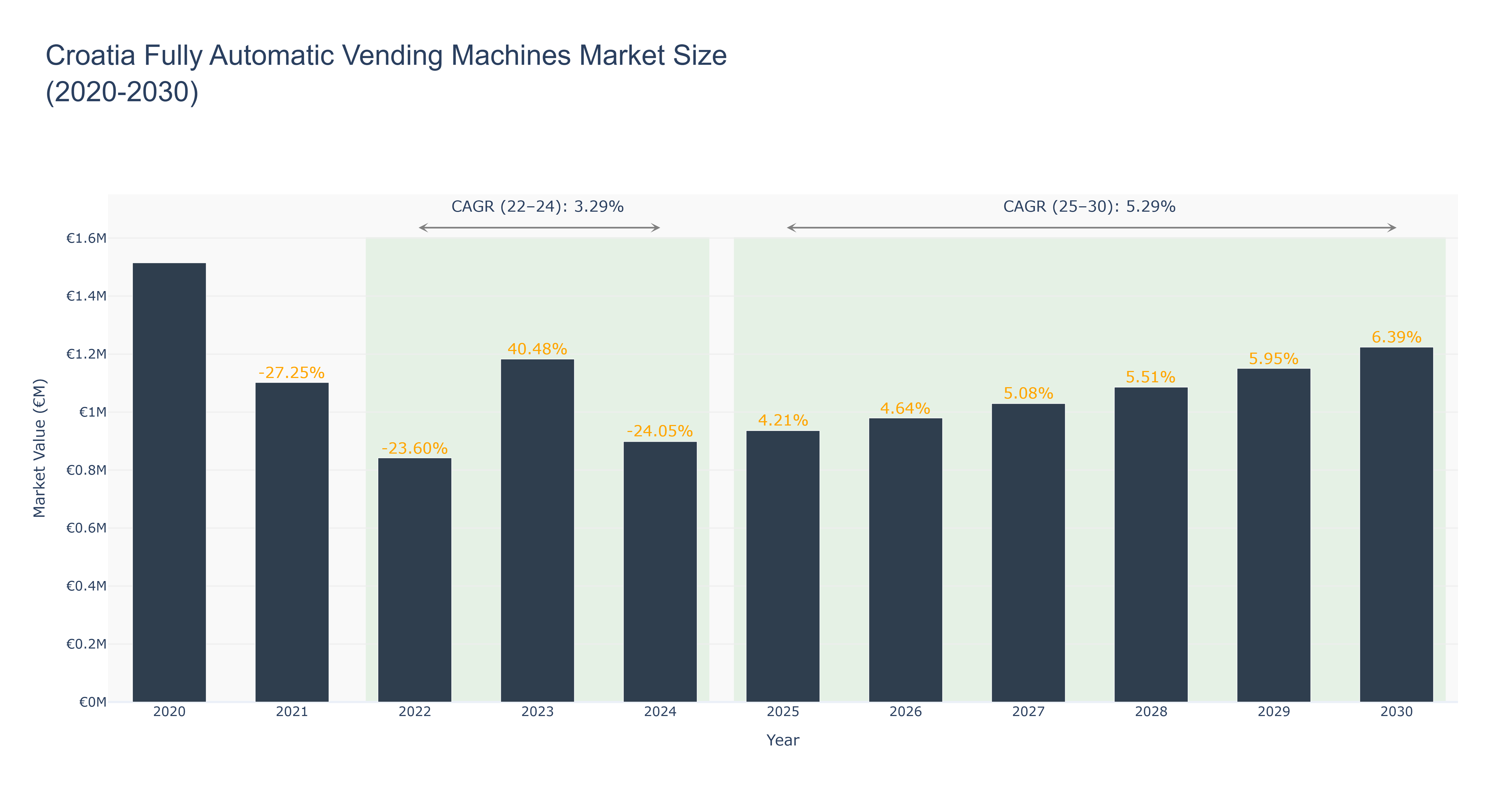 Croatia Fully Automatic Vending Machines Market Size (2020-2030)