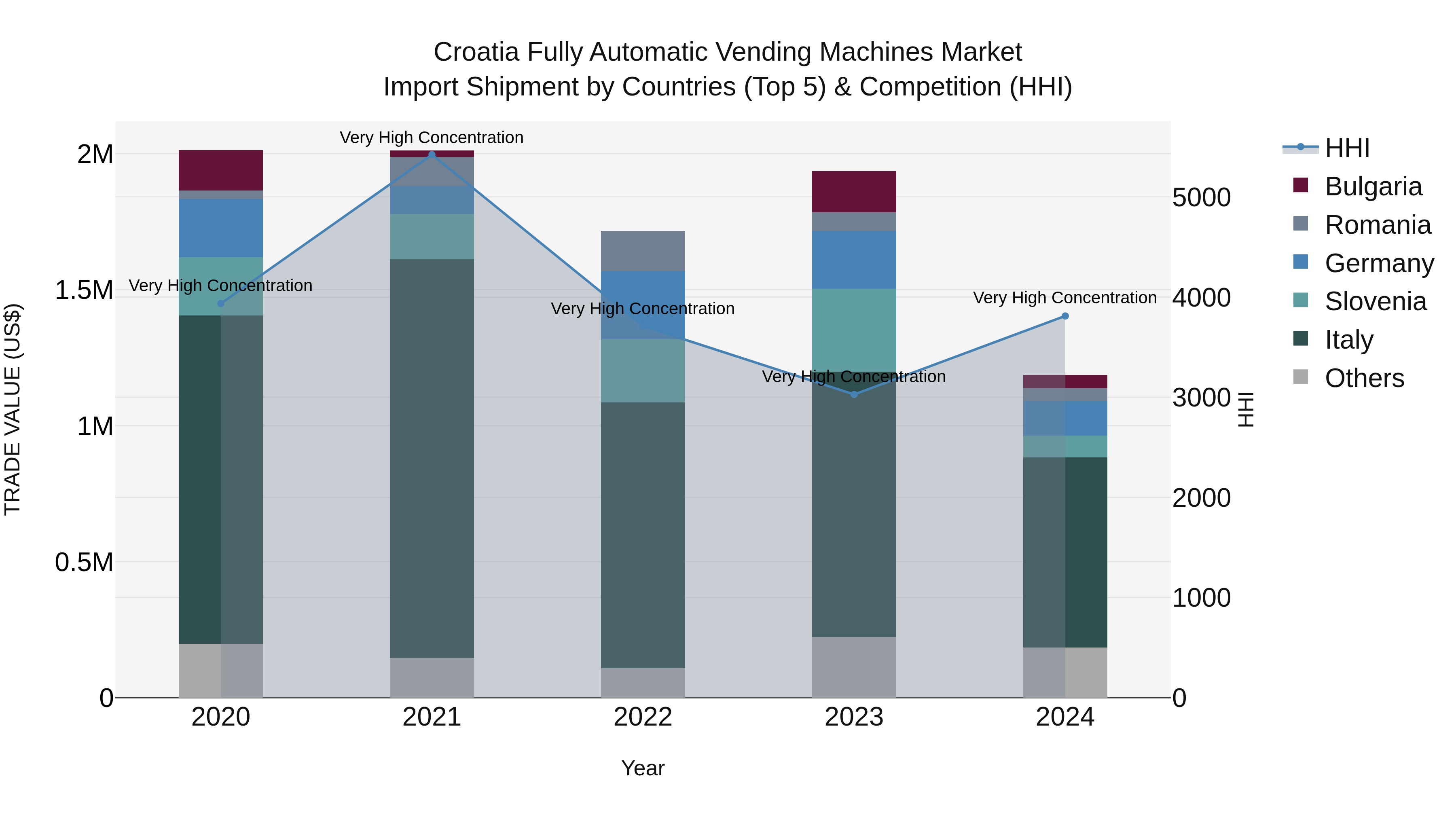 Croatia Fully Automatic Vending Machines Market Top 5 Importing Countries and Market Competition (HHI) Analysis
