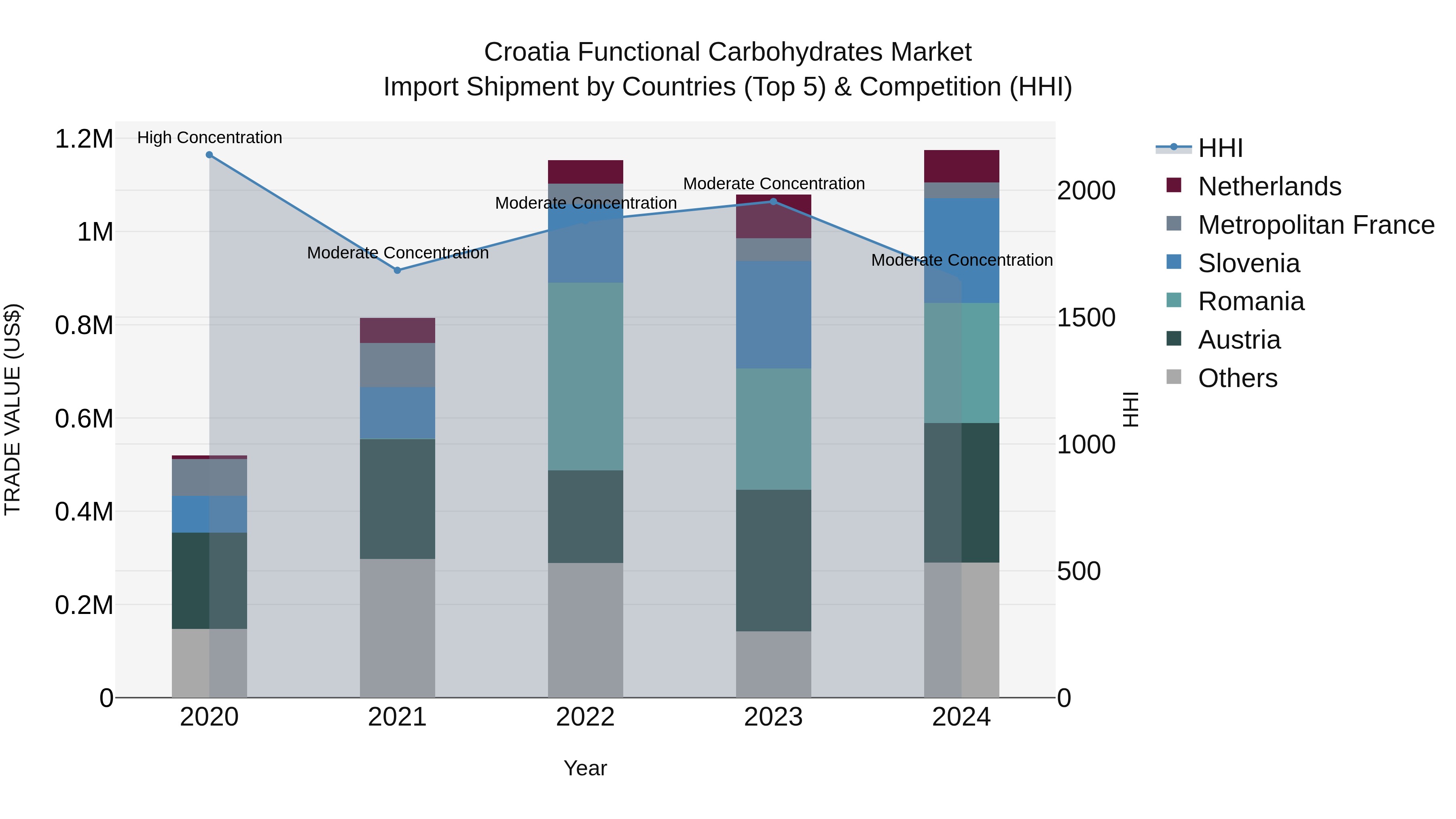 Croatia Functional Carbohydrates Market Top 5 Importing Countries and Market Competition (HHI) Analysis