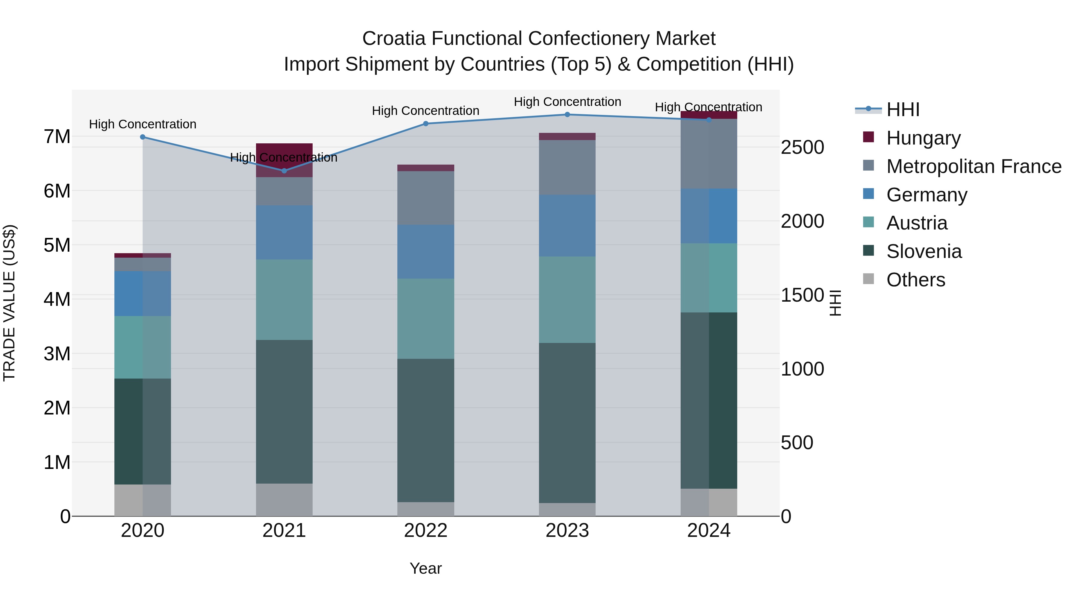Croatia Functional Confectionery Market Top 5 Importing Countries and Market Competition (HHI) Analysis
