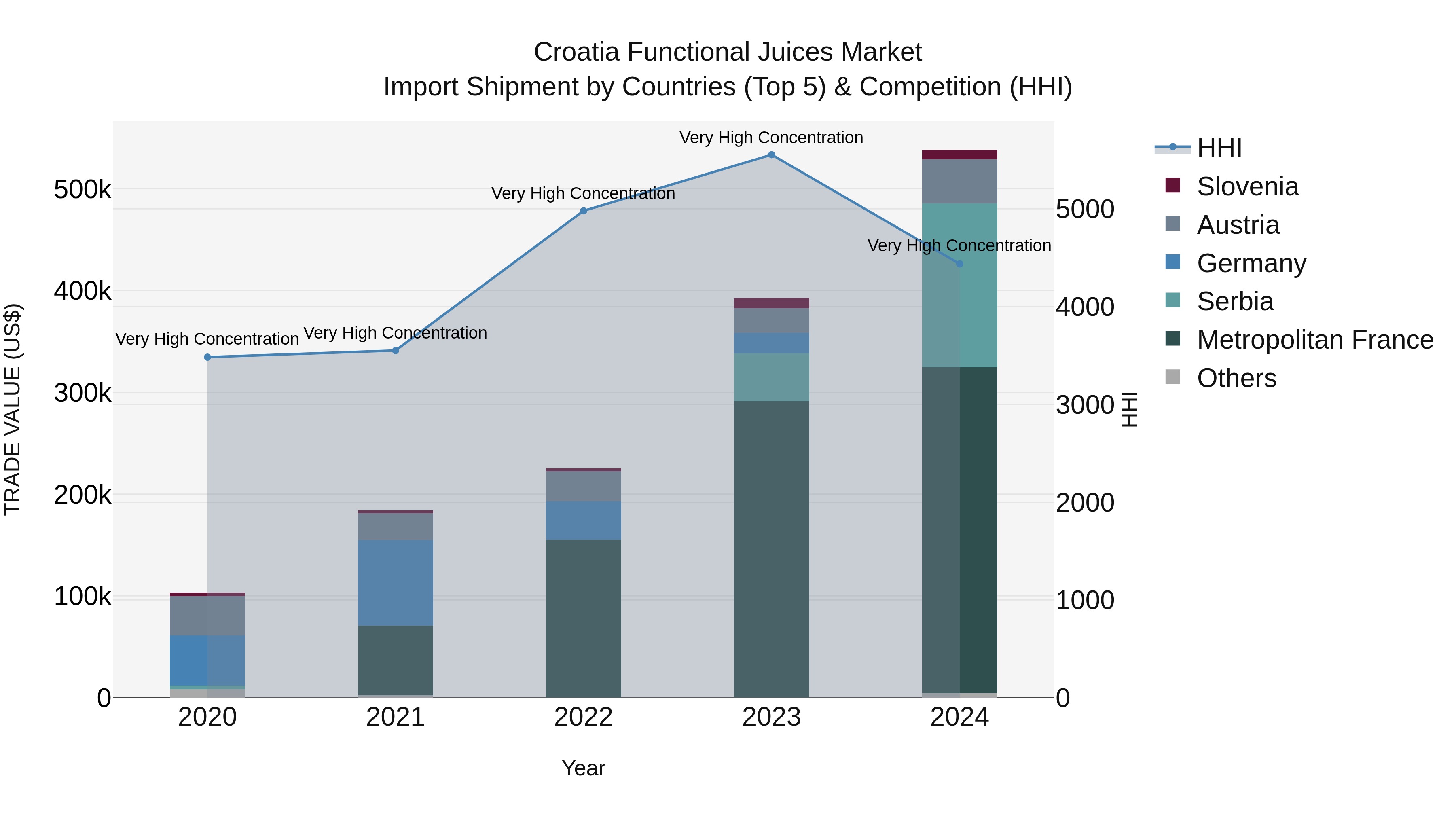 Croatia Functional Juices Market Top 5 Importing Countries and Market Competition (HHI) Analysis