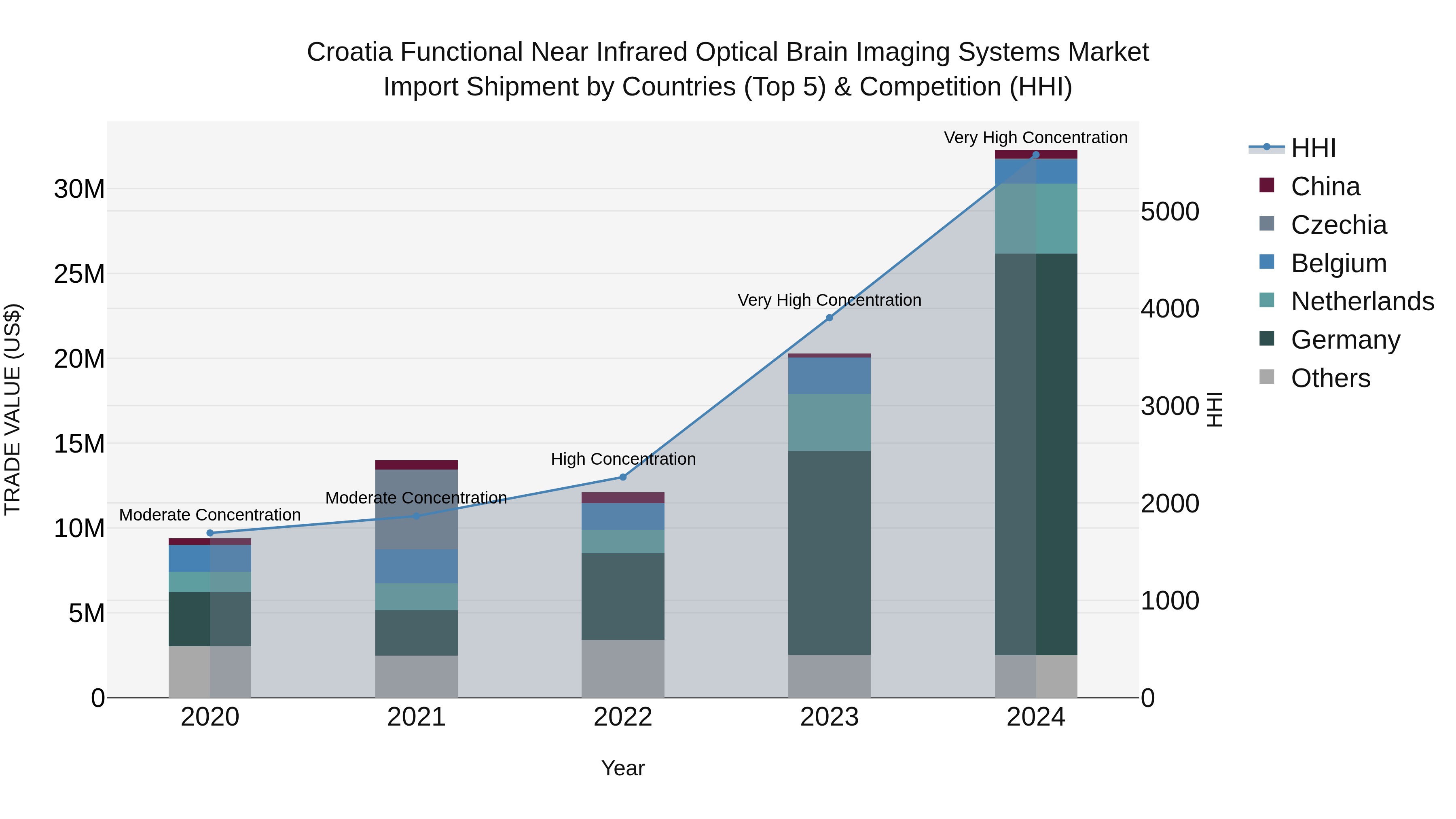 Croatia Functional Near Infrared Optical Brain Imaging Systems Market Top 5 Importing Countries and Market Competition (HHI) Analysis