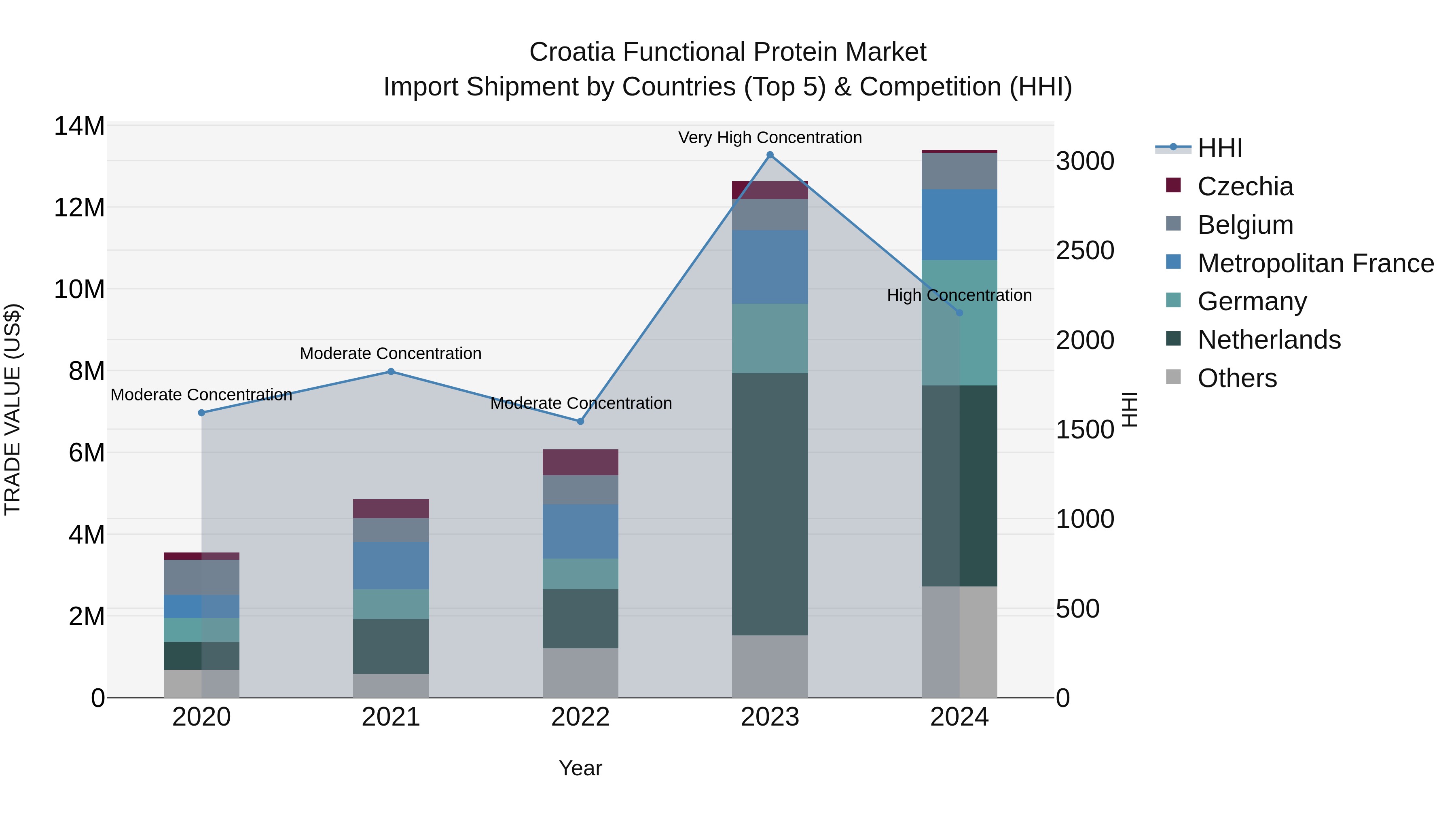 Croatia Functional Protein Market Top 5 Importing Countries and Market Competition (HHI) Analysis