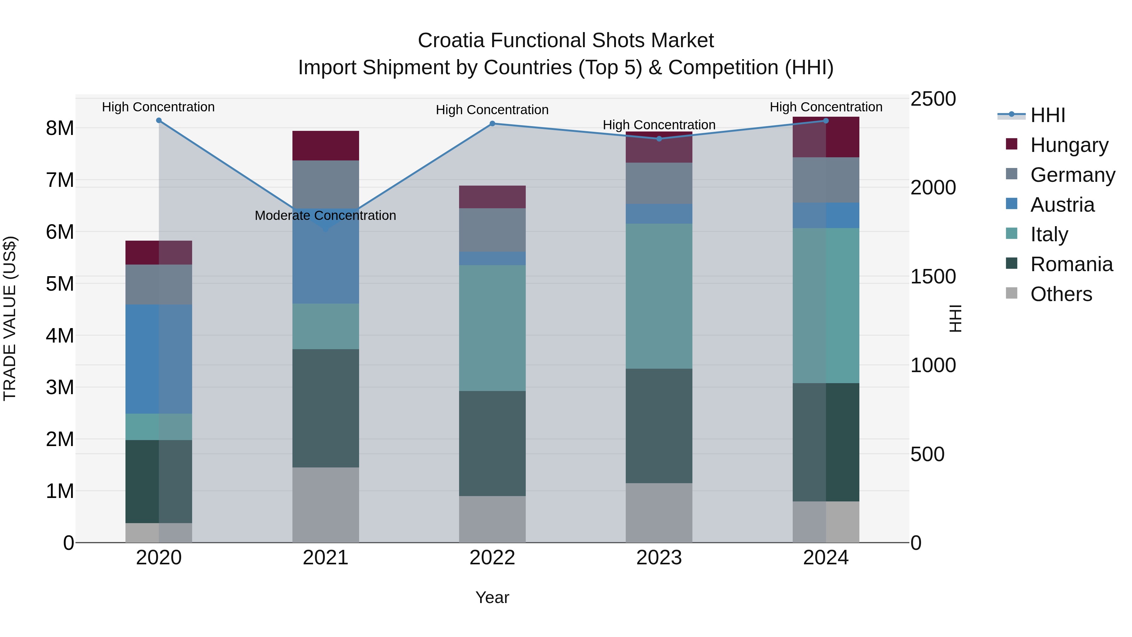 Croatia Functional Shots Market Top 5 Importing Countries and Market Competition (HHI) Analysis