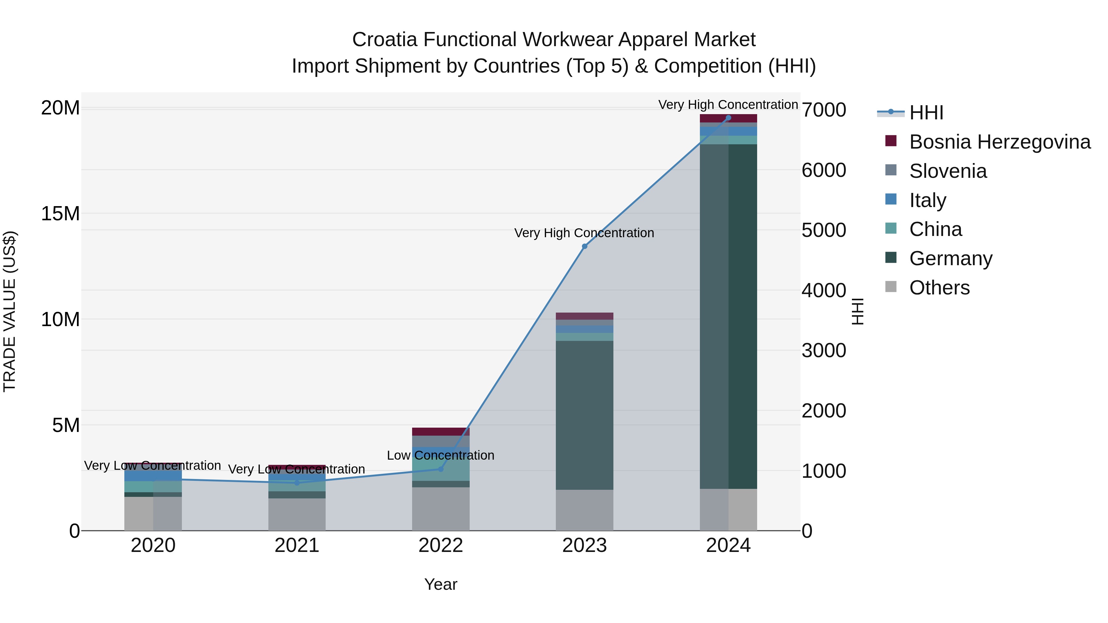 Croatia Functional Workwear Apparel Market Top 5 Importing Countries and Market Competition (HHI) Analysis