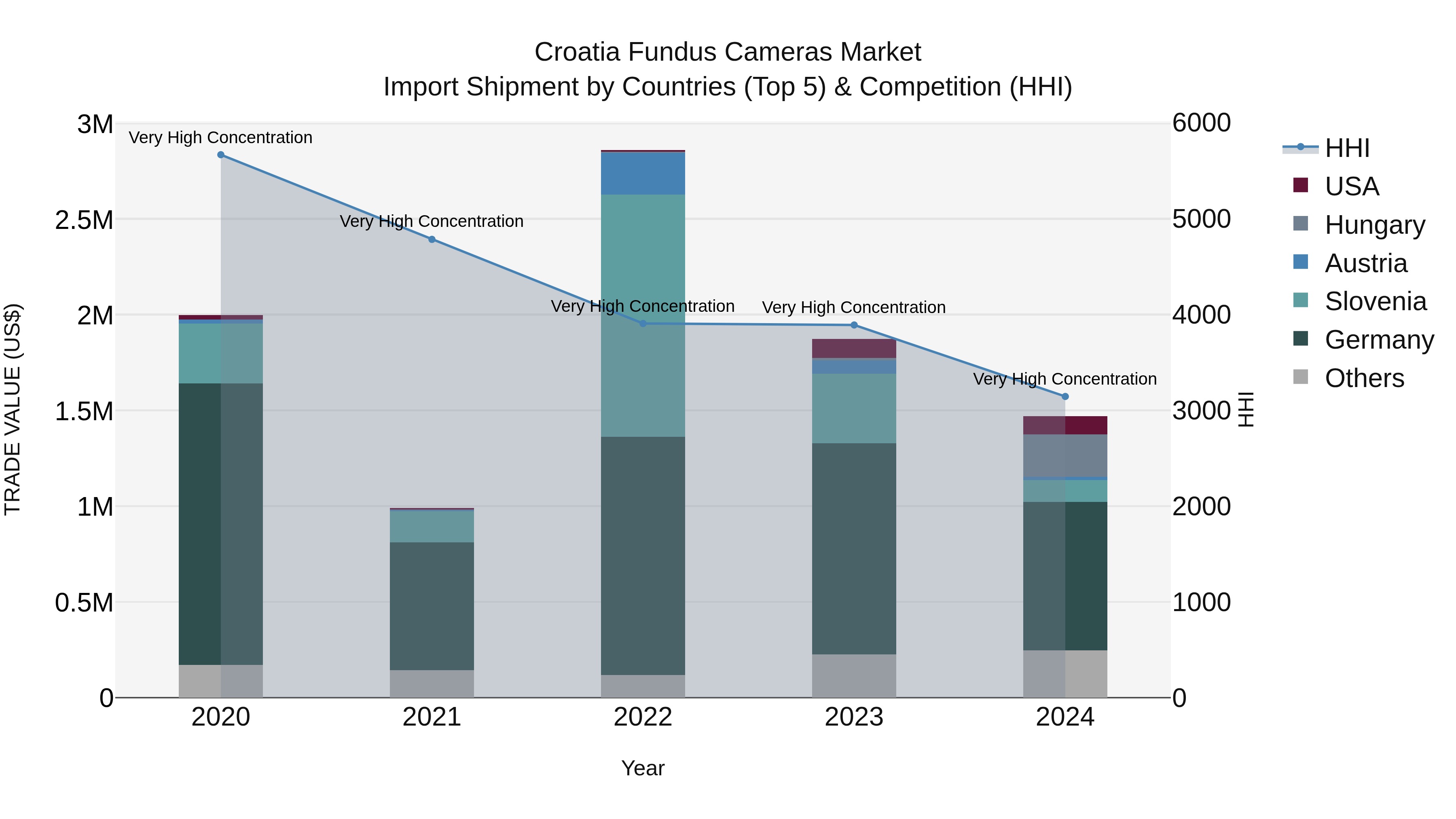 Croatia Fundus Cameras Market Top 5 Importing Countries and Market Competition (HHI) Analysis