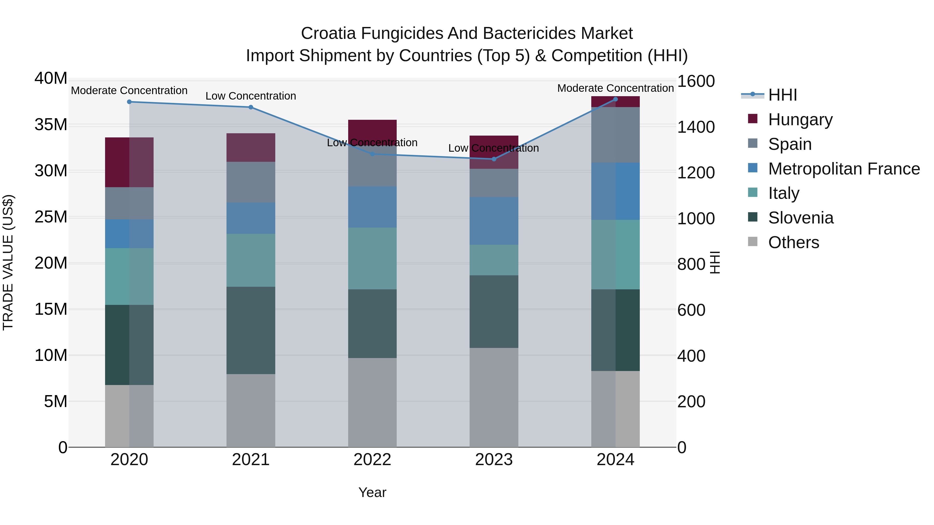 Croatia Fungicides and Bactericides Market Top 5 Importing Countries and Market Competition (HHI) Analysis