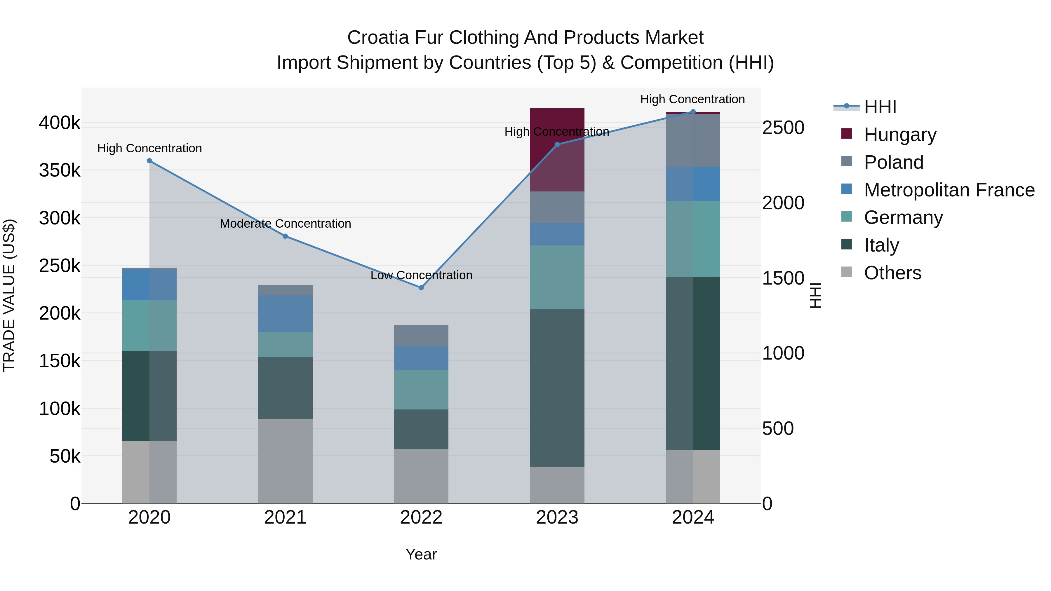 Croatia Fur Clothing and Products Market Top 5 Importing Countries and Market Competition (HHI) Analysis