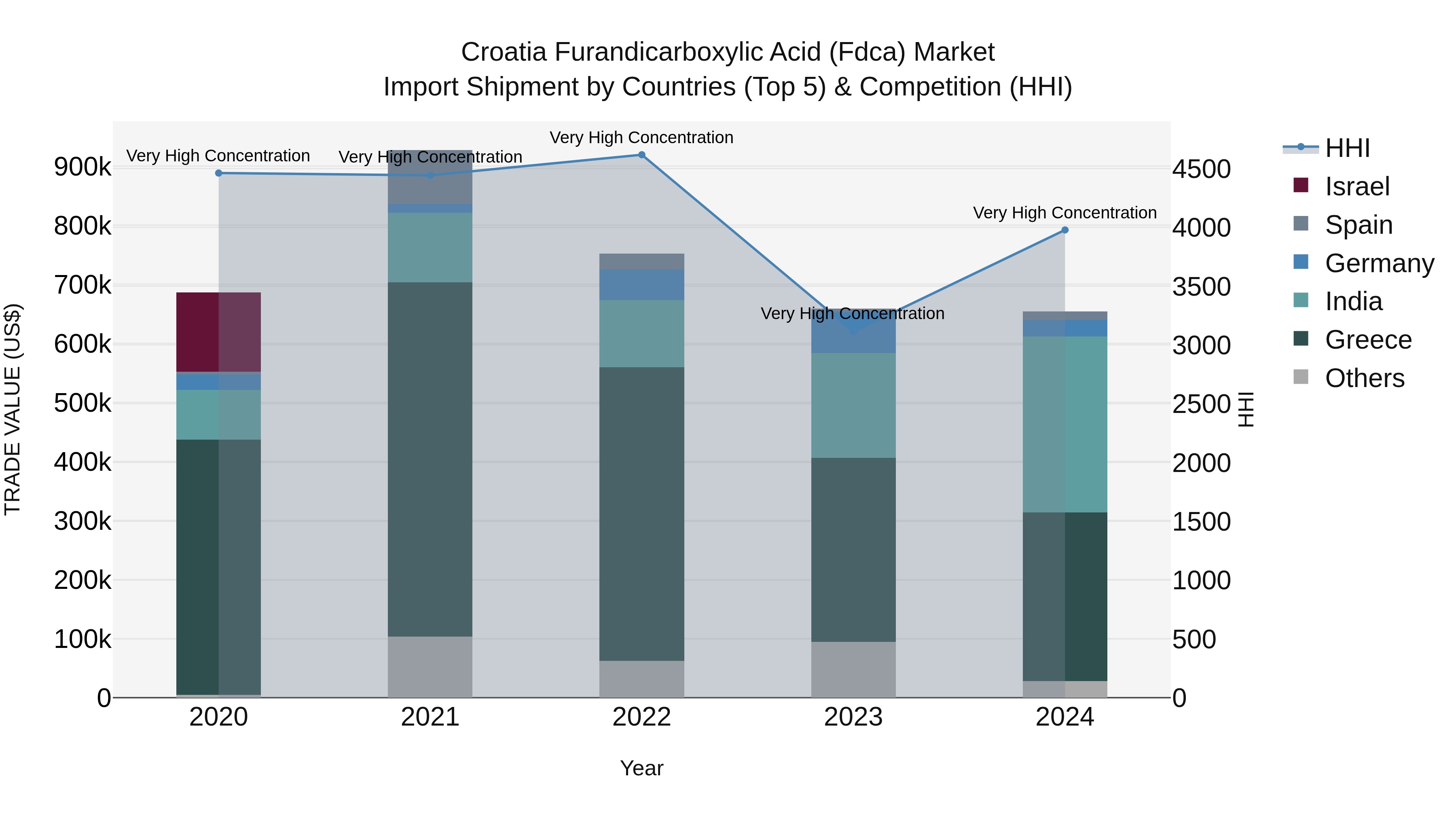 Croatia Furandicarboxylic Acid (Fdca) Market Top 5 Importing Countries and Market Competition (HHI) Analysis