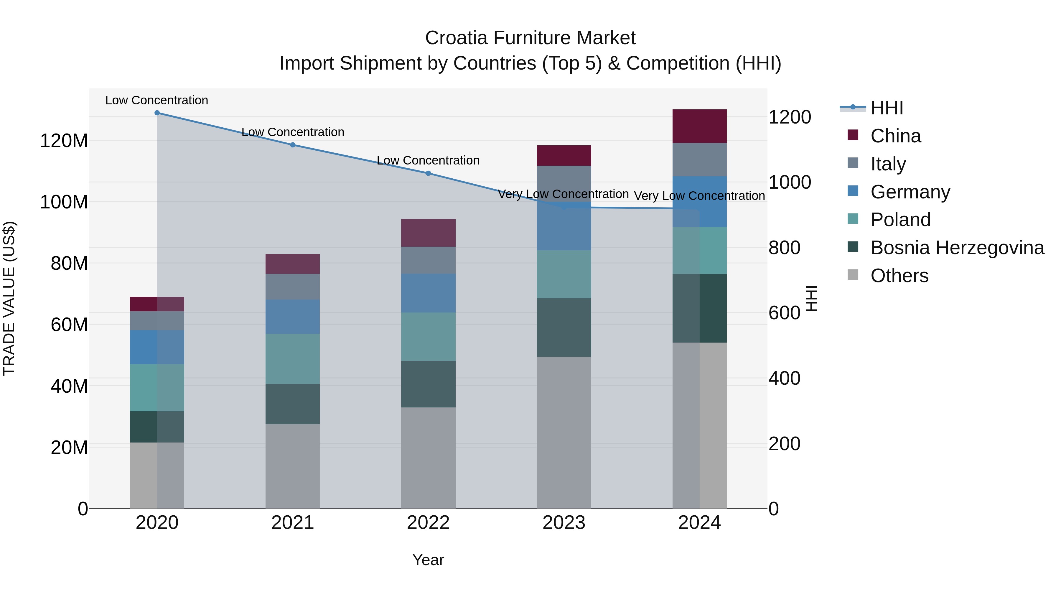Croatia Furniture Market Top 5 Importing Countries and Market Competition (HHI) Analysis