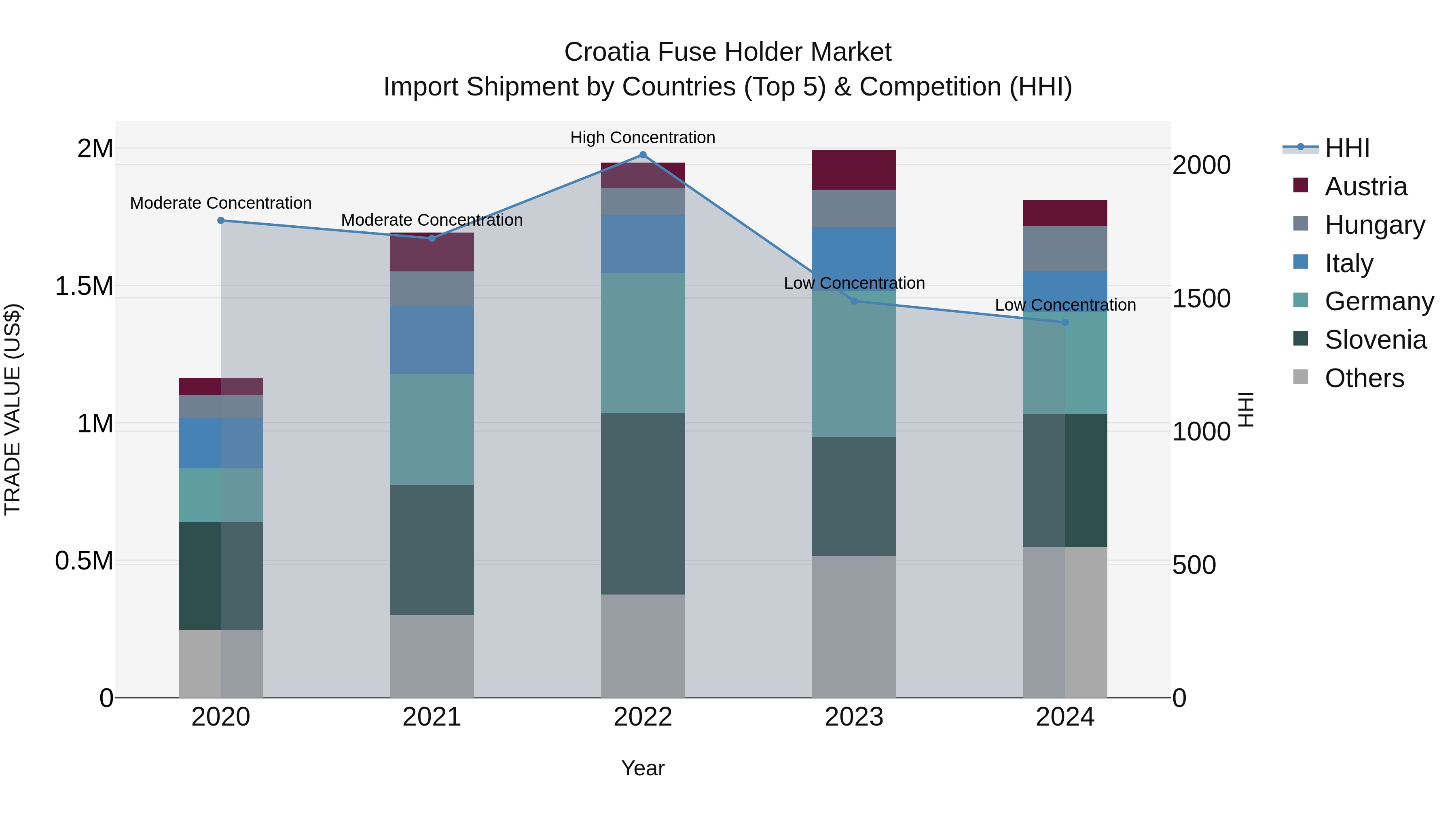 Croatia Fuse Holder Market Top 5 Importing Countries and Market Competition (HHI) Analysis