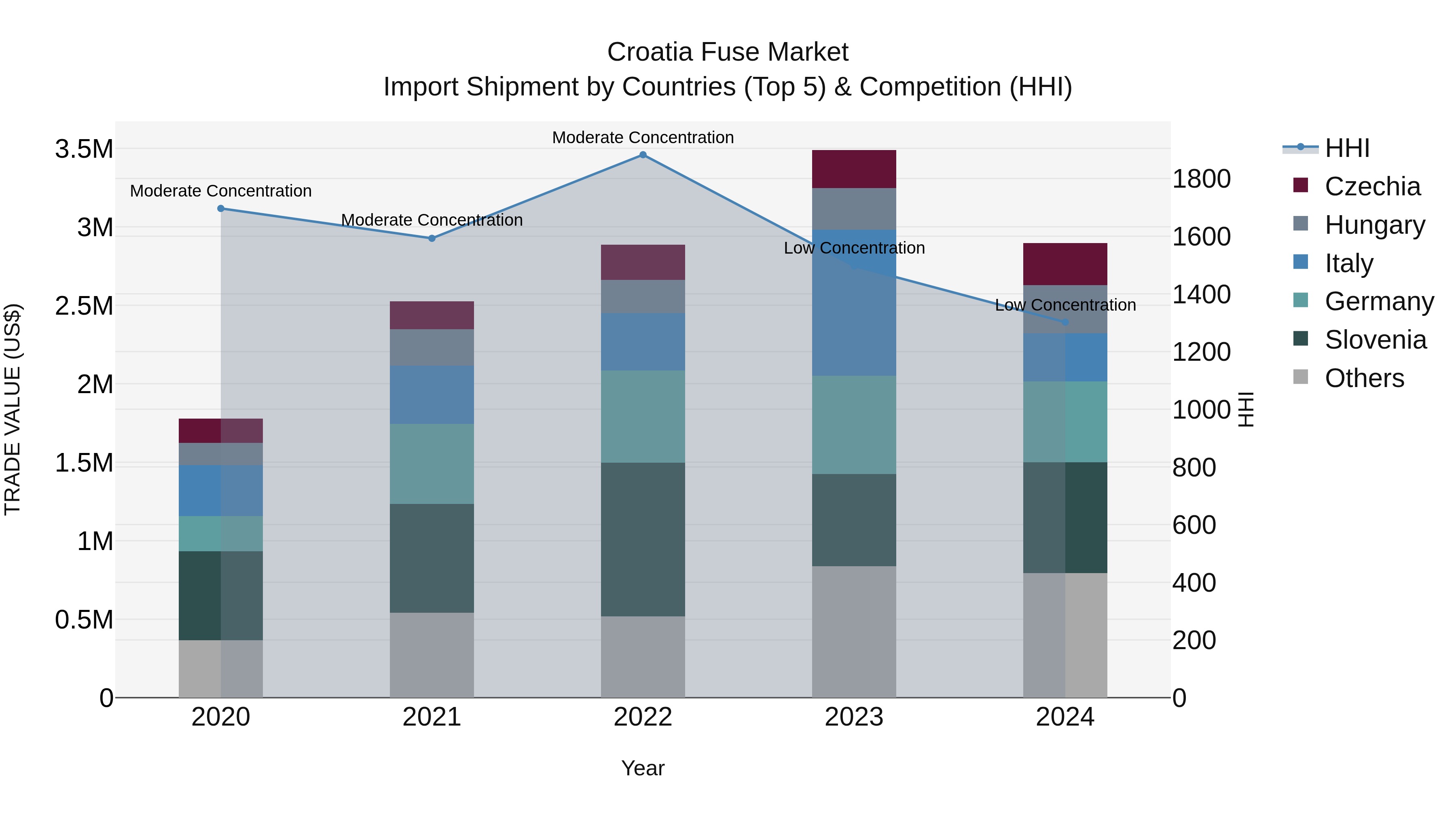 Croatia Fuse Market Top 5 Importing Countries and Market Competition (HHI) Analysis