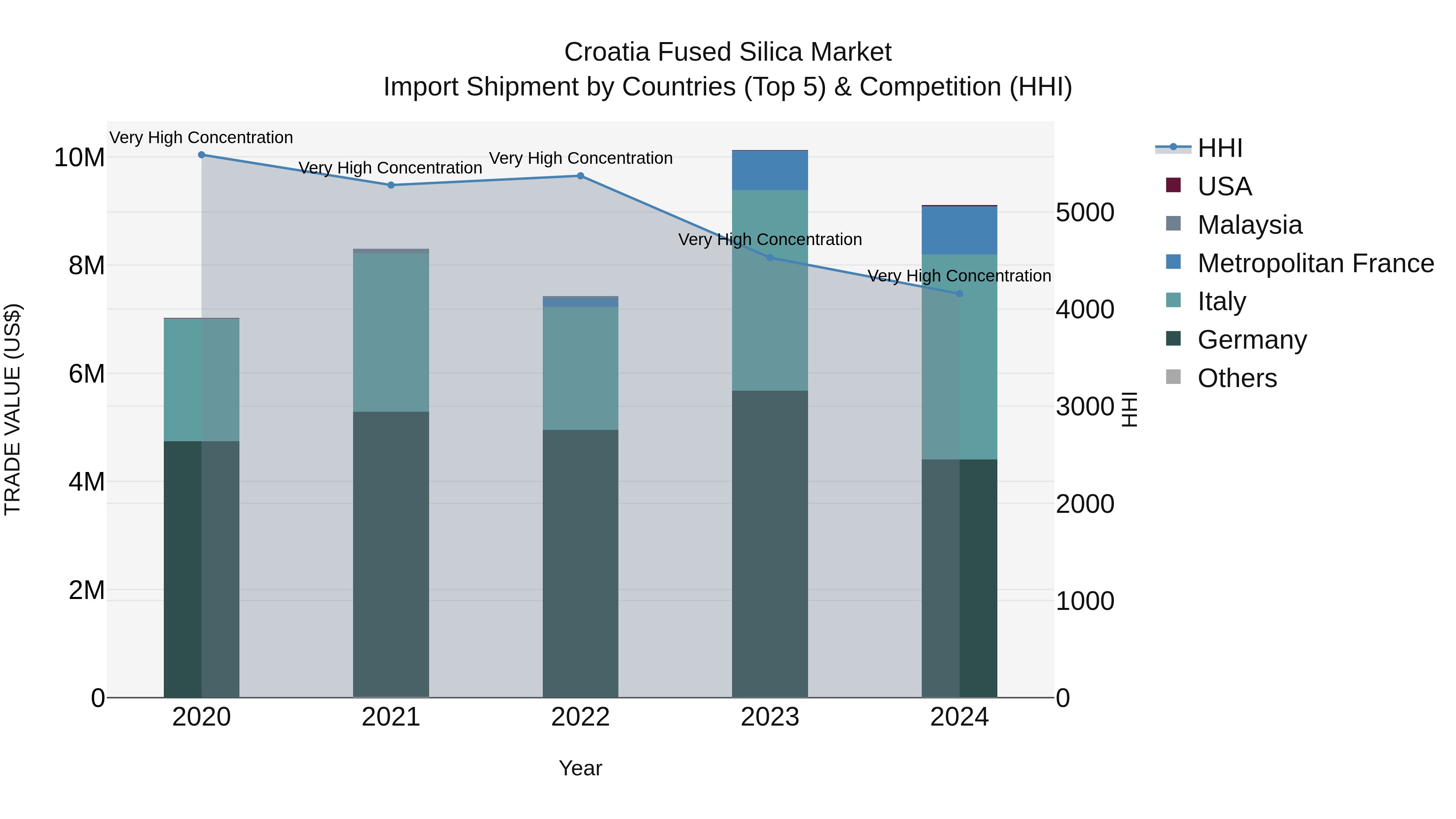 Croatia Fused Silica Market Top 5 Importing Countries and Market Competition (HHI) Analysis