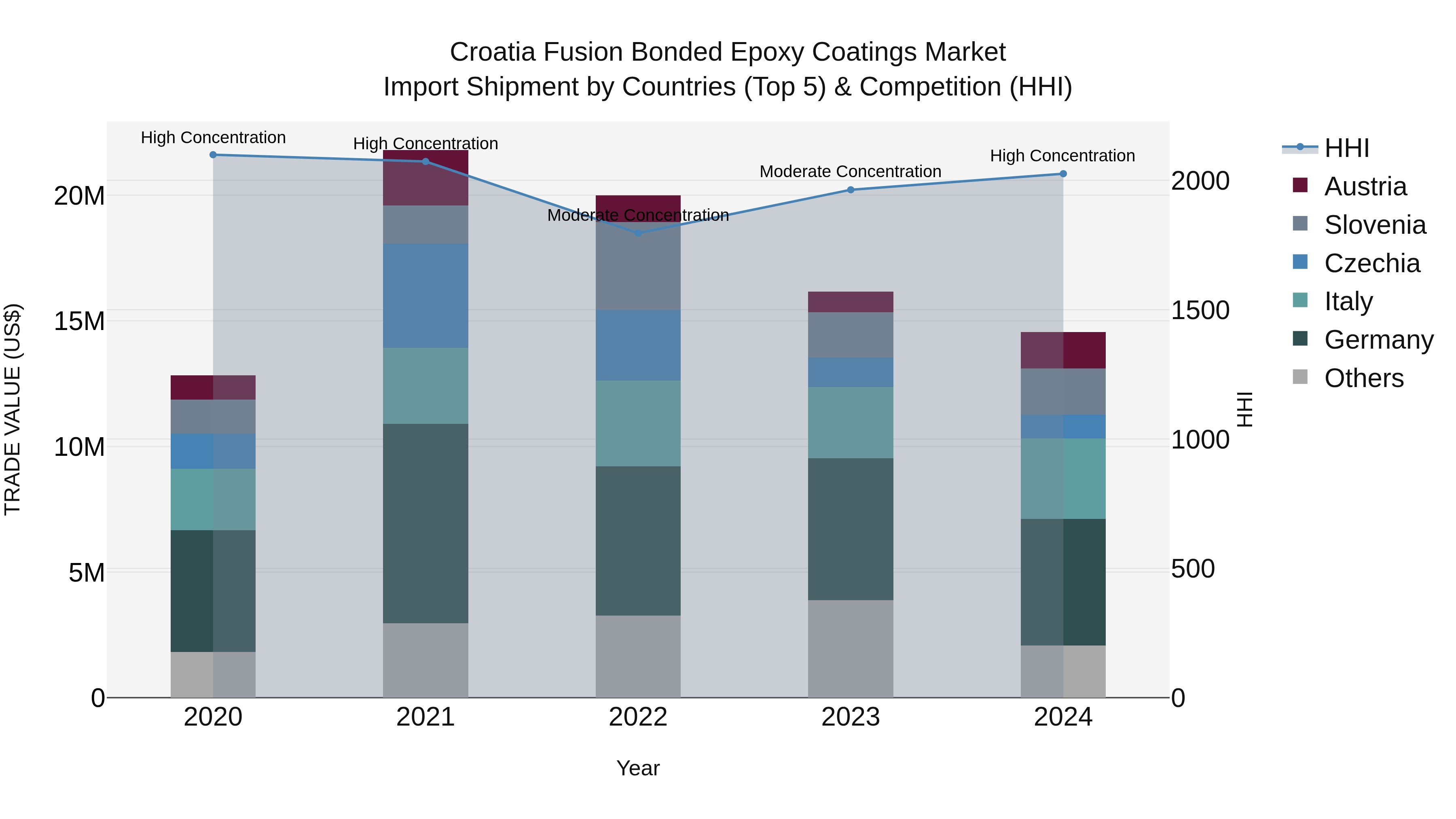 Croatia Fusion Bonded Epoxy Coatings Market Top 5 Importing Countries and Market Competition (HHI) Analysis
