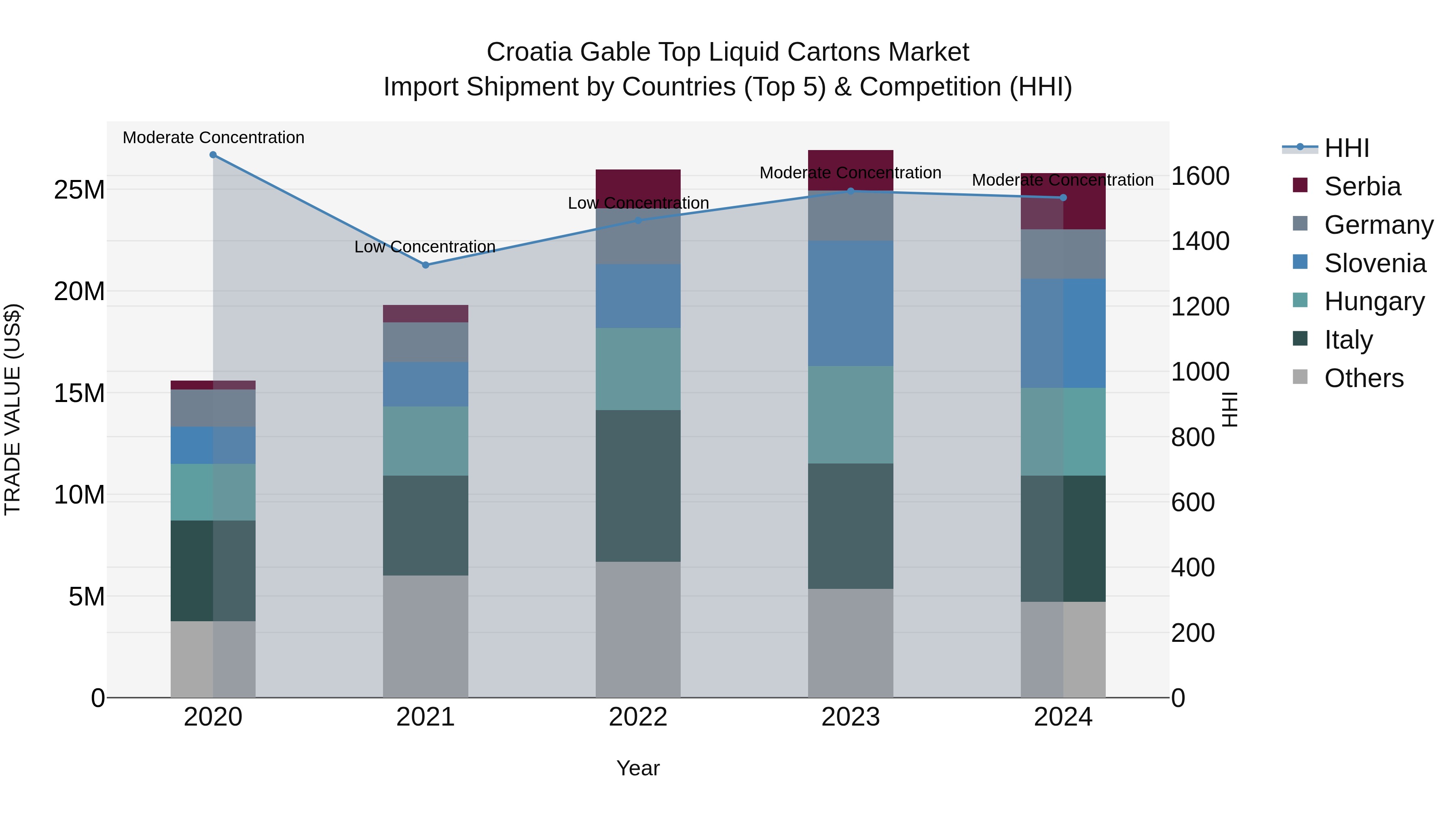 Croatia Gable Top Liquid Cartons Market Top 5 Importing Countries and Market Competition (HHI) Analysis