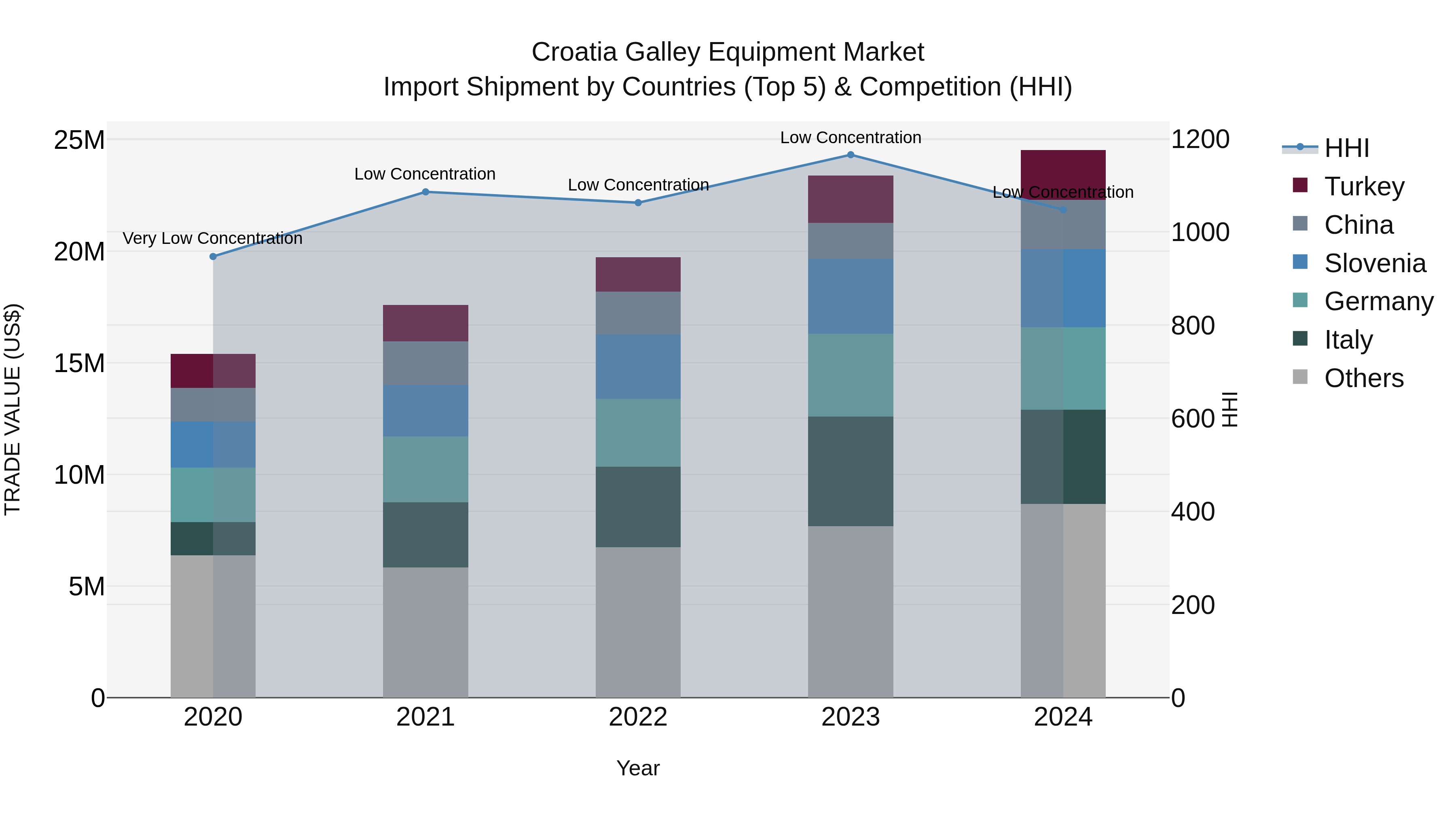 Croatia Galley Equipment Market Top 5 Importing Countries and Market Competition (HHI) Analysis