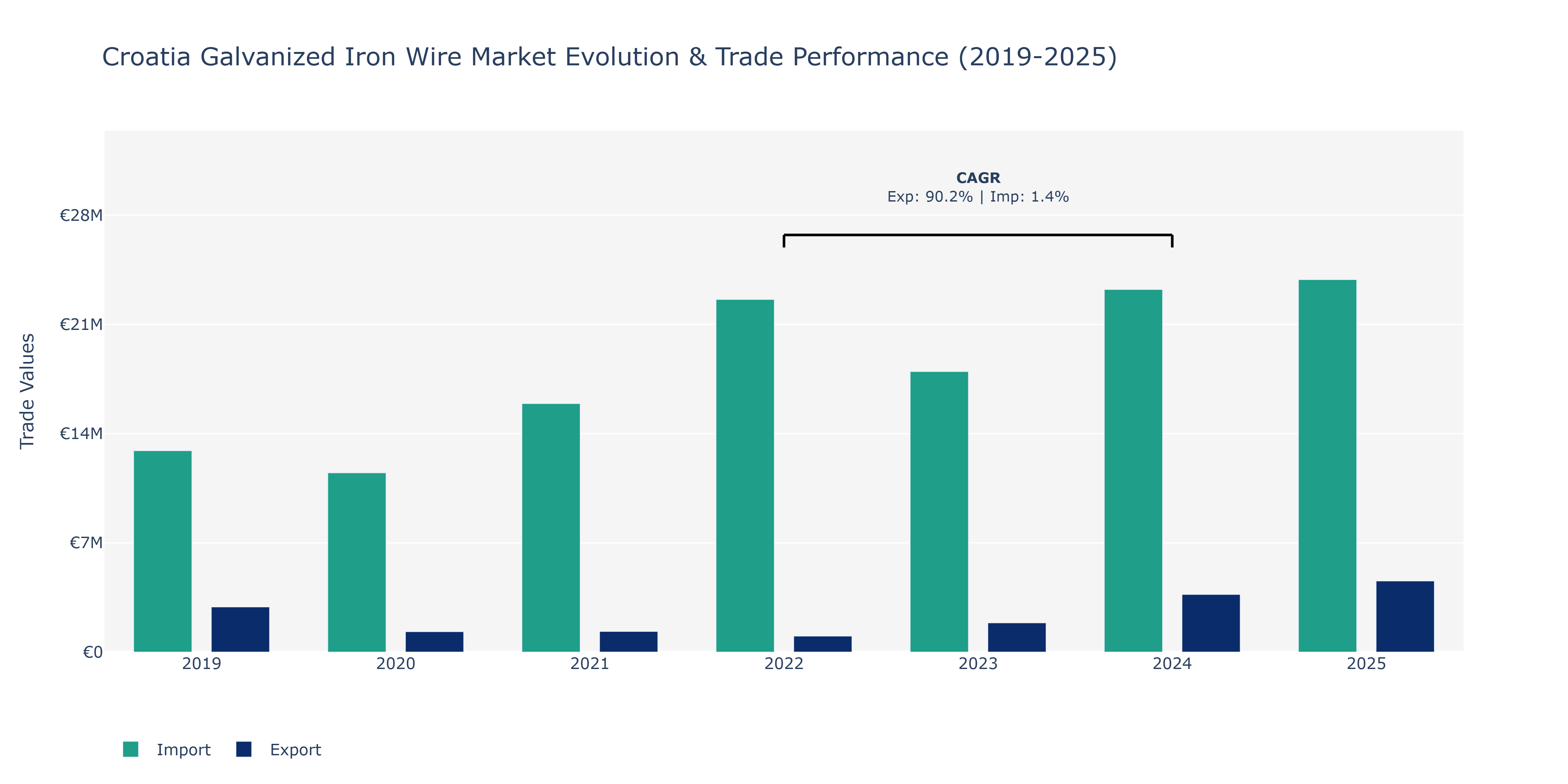 Croatia Galvanized Iron Wire Market: Production & Trade Performance (2019-2025) Size